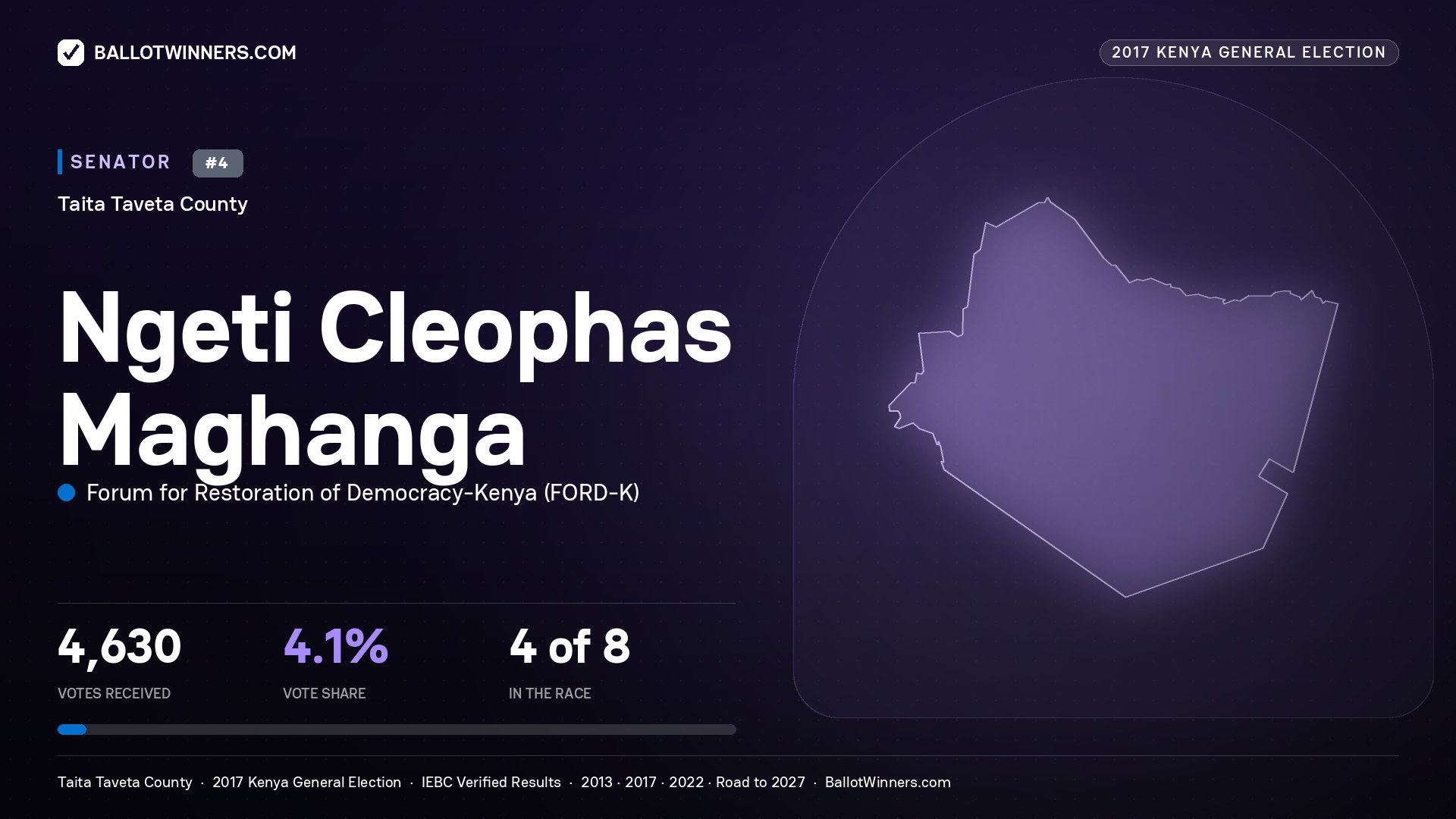 NGETI CLEOPHAS MAGHANGA, FORUM FOR RESTORATION OF DEMOCRACY-KENYA, contested Senator for TAITA TAVETA, 4,630 votes, 2017 Kenya general election.