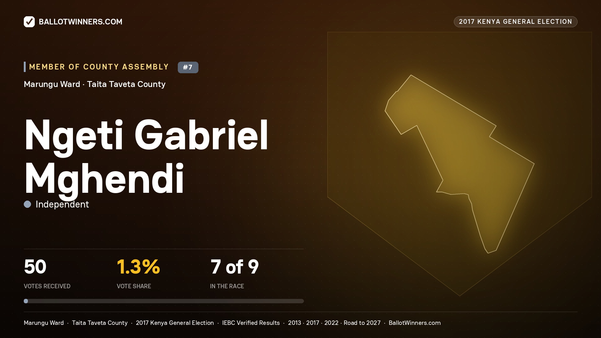 NGETI GABRIEL MGHENDI, INDEPENDENT, contested Member of County Assembly for MARUNGU, 50 votes, 2017 Kenya general election.