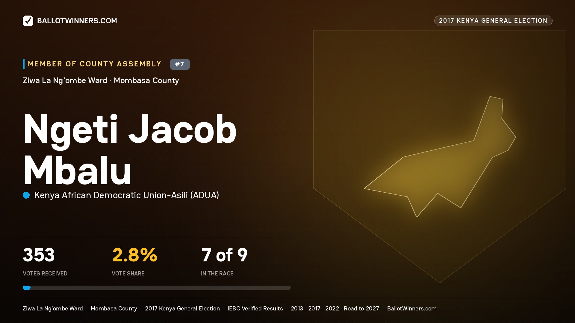 NGETI JACOB MBALU, KENYA AFRICAN DEMOCRATIC
UNION-ASILI, contested Member of County Assembly for ZIWA LA NG'OMBE, 353 votes, 2017 Kenya general election.