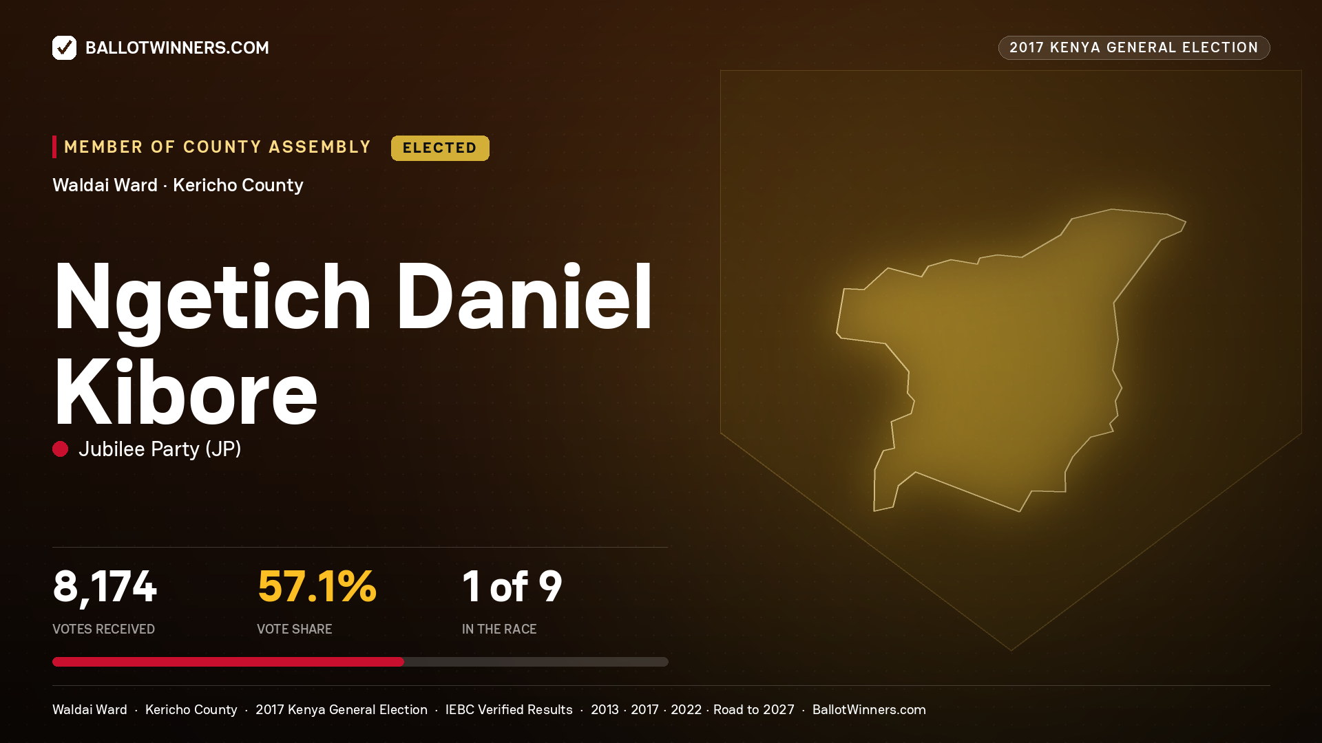 NGETICH DANIEL KIBORE, JUBILEE PARTY, elected Member of County Assembly for WALDAI, 8,174 votes, 2017 Kenya general election.