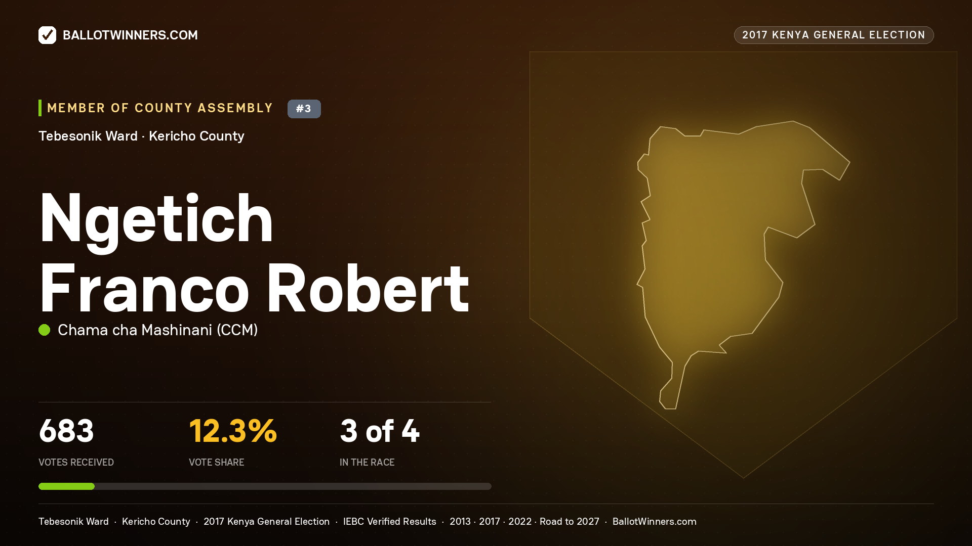 NGETICH FRANCO ROBERT, CHAMA CHA MASHINANI, contested Member of County Assembly for TEBESONIK, 683 votes, 2017 Kenya general election.