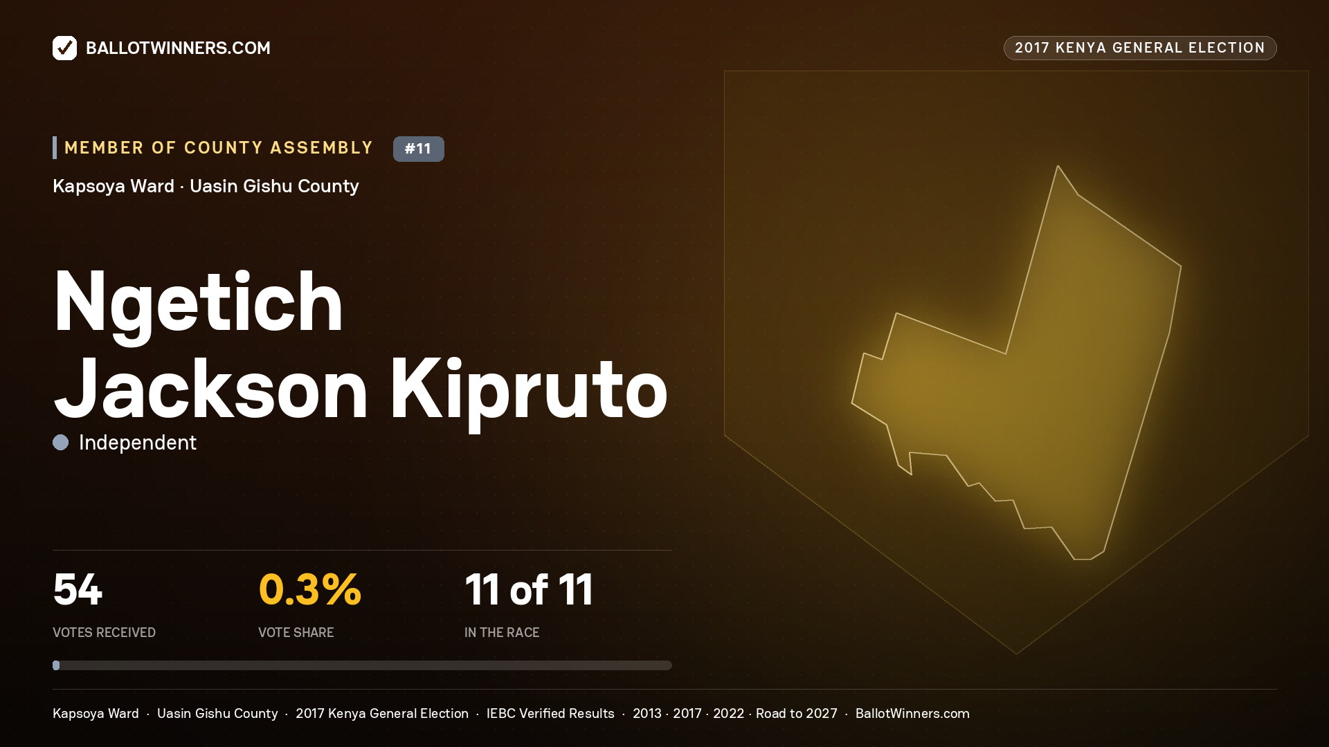NGETICH JACKSON KIPRUTO, INDEPENDENT, contested Member of County Assembly for KAPSOYA, 54 votes, 2017 Kenya general election.