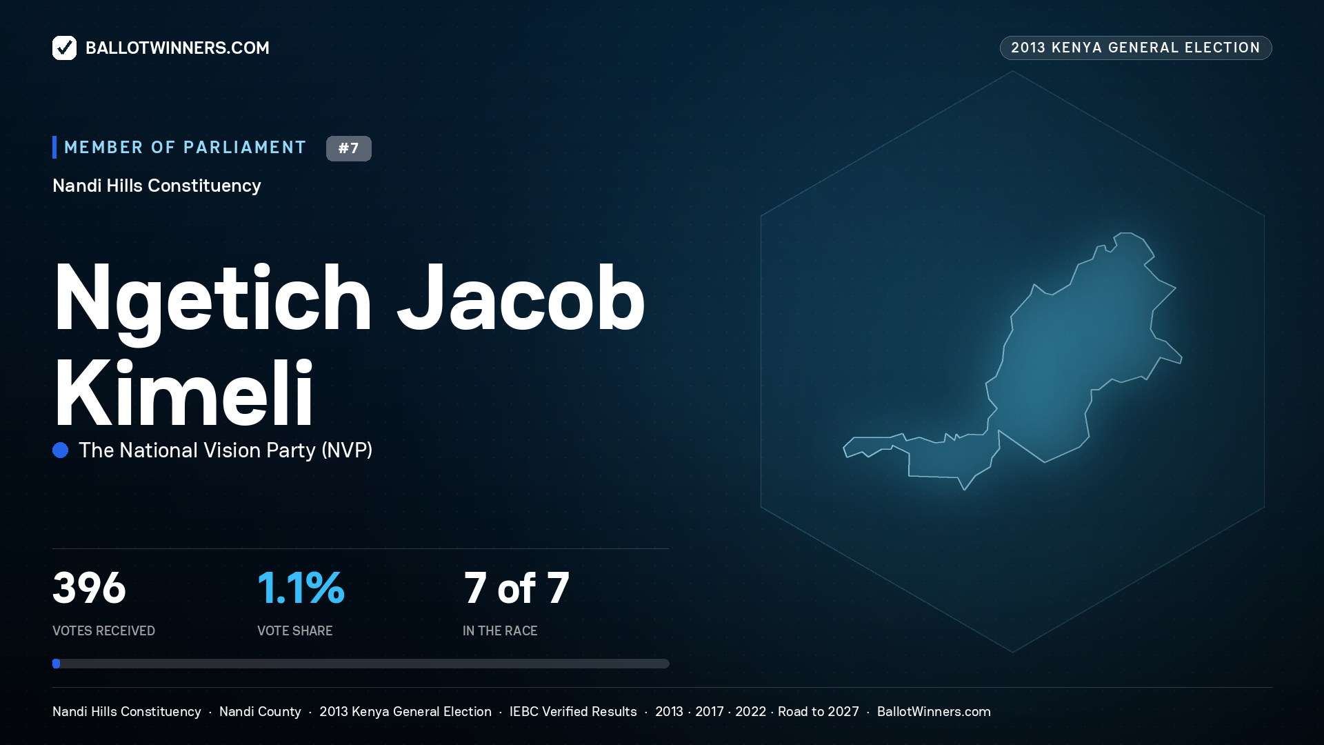 NGETICH JACOB KIMELI, contested Member of Parliament for NANDI HILLS, 396 votes, 2013 Kenya general election.
