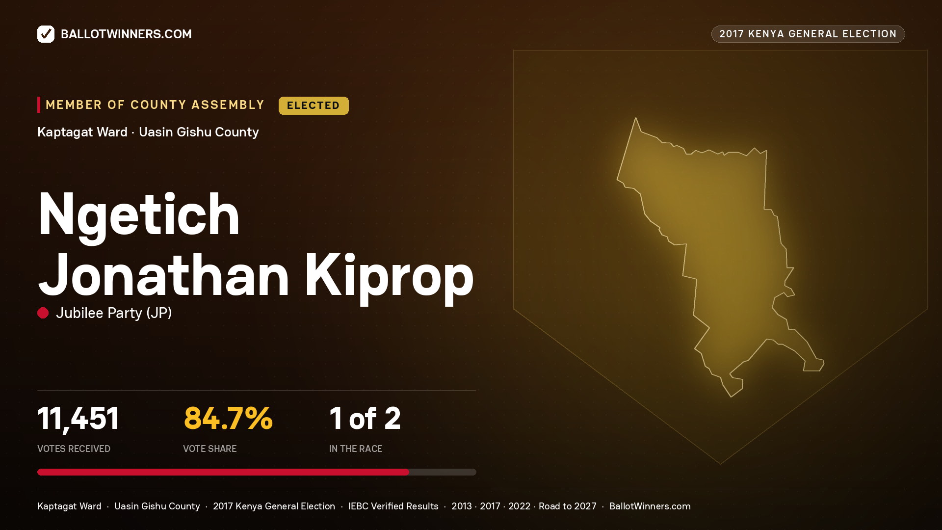 NGETICH JONATHAN KIPROP, JUBILEE PARTY, elected Member of County Assembly for KAPTAGAT, 11,451 votes, 2017 Kenya general election.