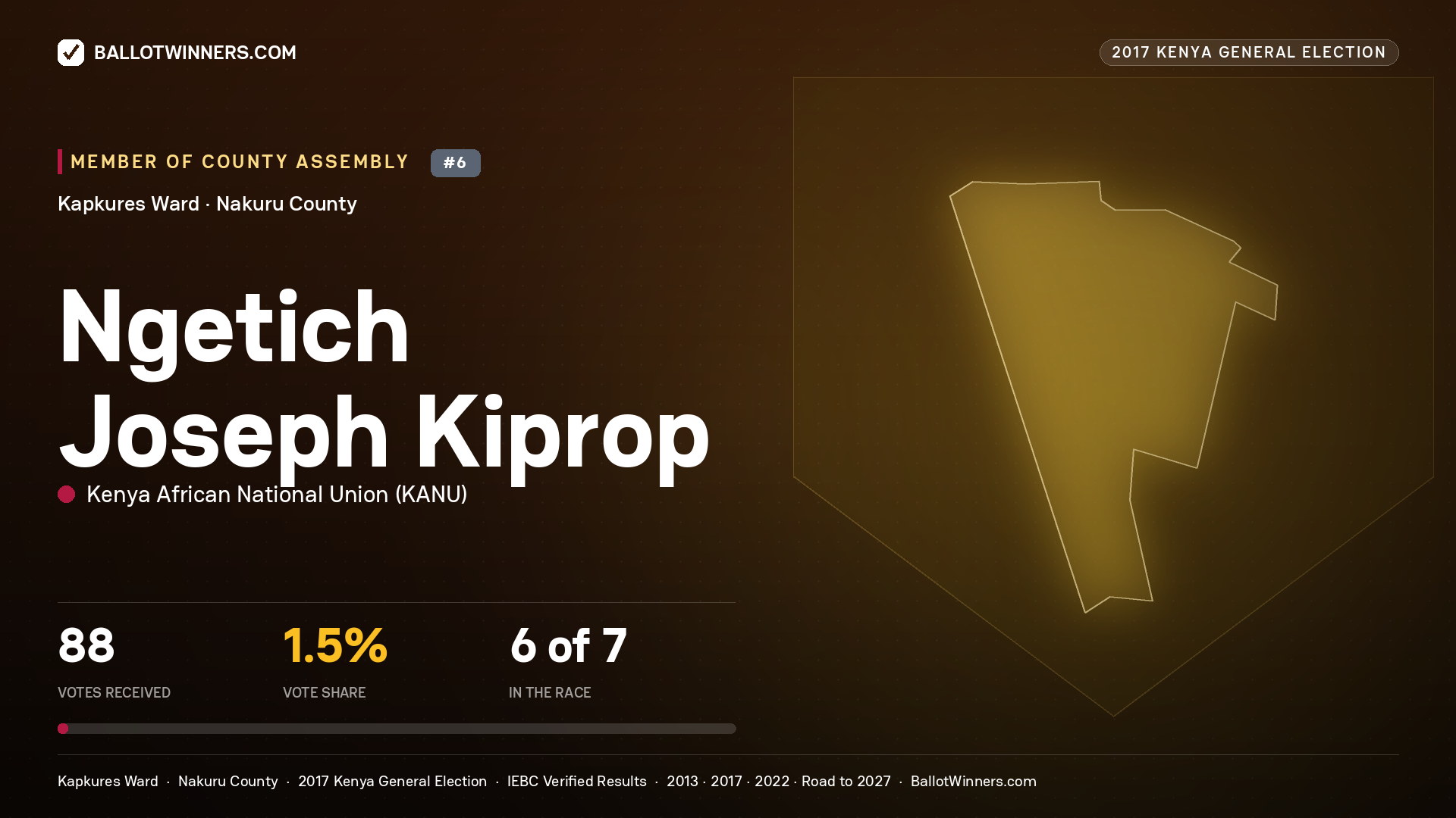 NGETICH JOSEPH KIPROP, KENYA AFRICAN NATIONAL UNION, contested Member of County Assembly for KAPKURES, 88 votes, 2017 Kenya general election.