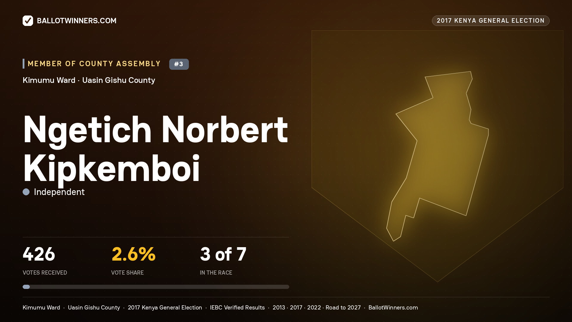 NGETICH NORBERT KIPKEMBOI, INDEPENDENT, contested Member of County Assembly for KIMUMU, 426 votes, 2017 Kenya general election.