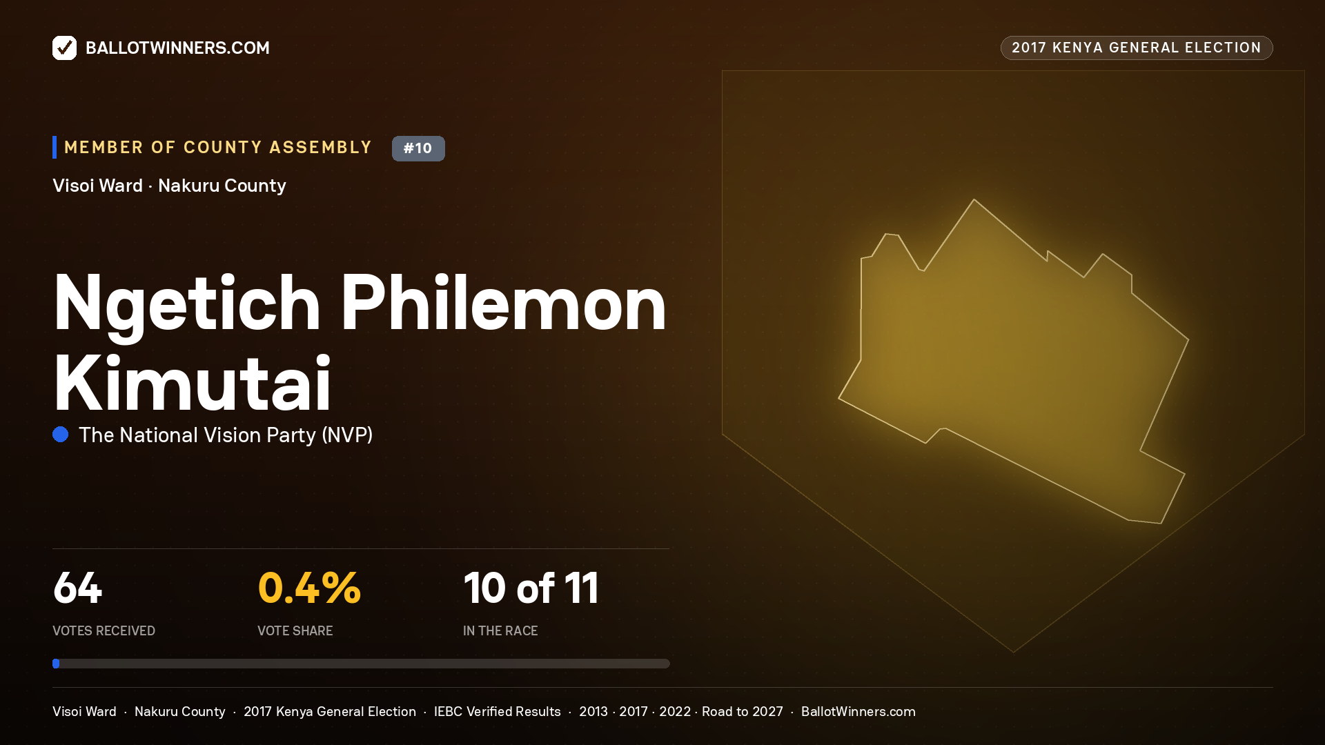 NGETICH PHILEMON KIMUTAI, THE NATIONAL VISION PARTY, contested Member of County Assembly for VISOI, 64 votes, 2017 Kenya general election.