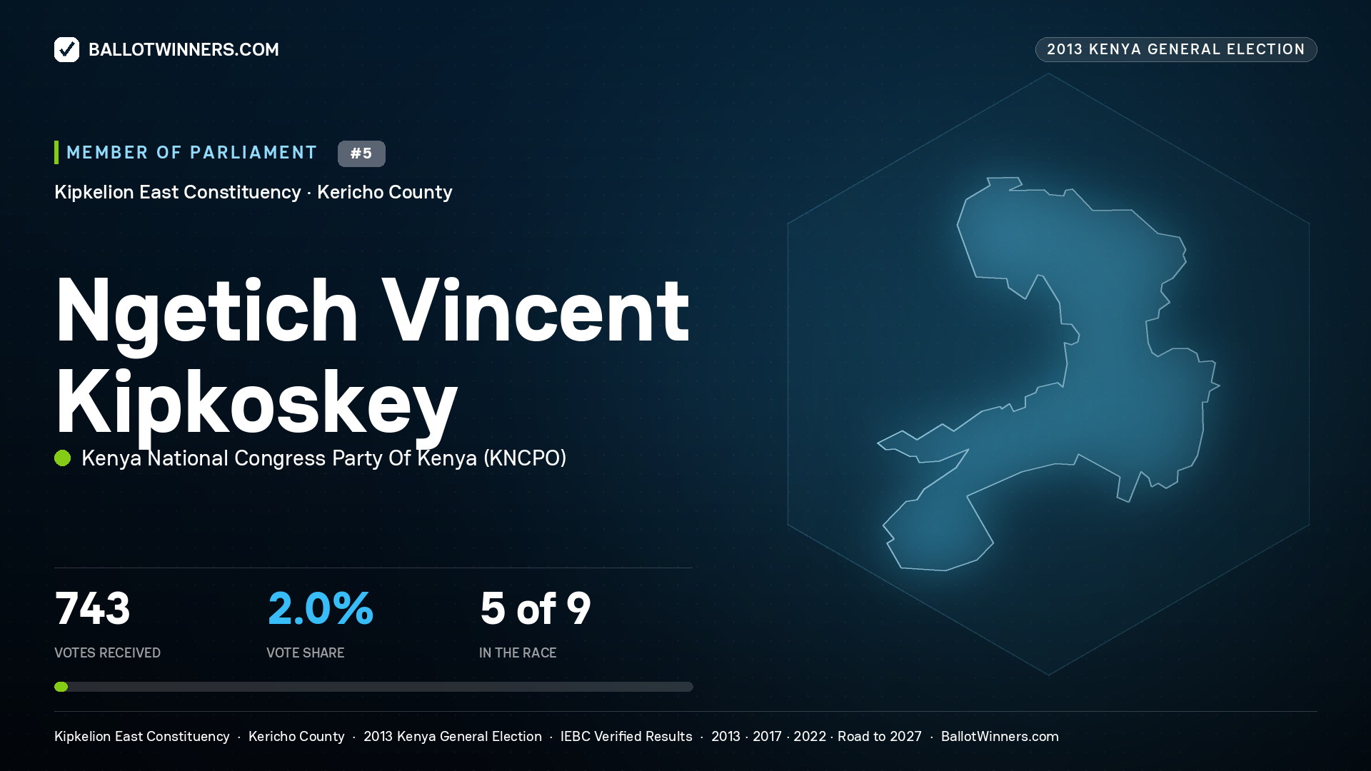 NGETICH VINCENT
KIPKOSKEY, contested Member of Parliament for KIPKELION EAST, 743 votes, 2013 Kenya general election.