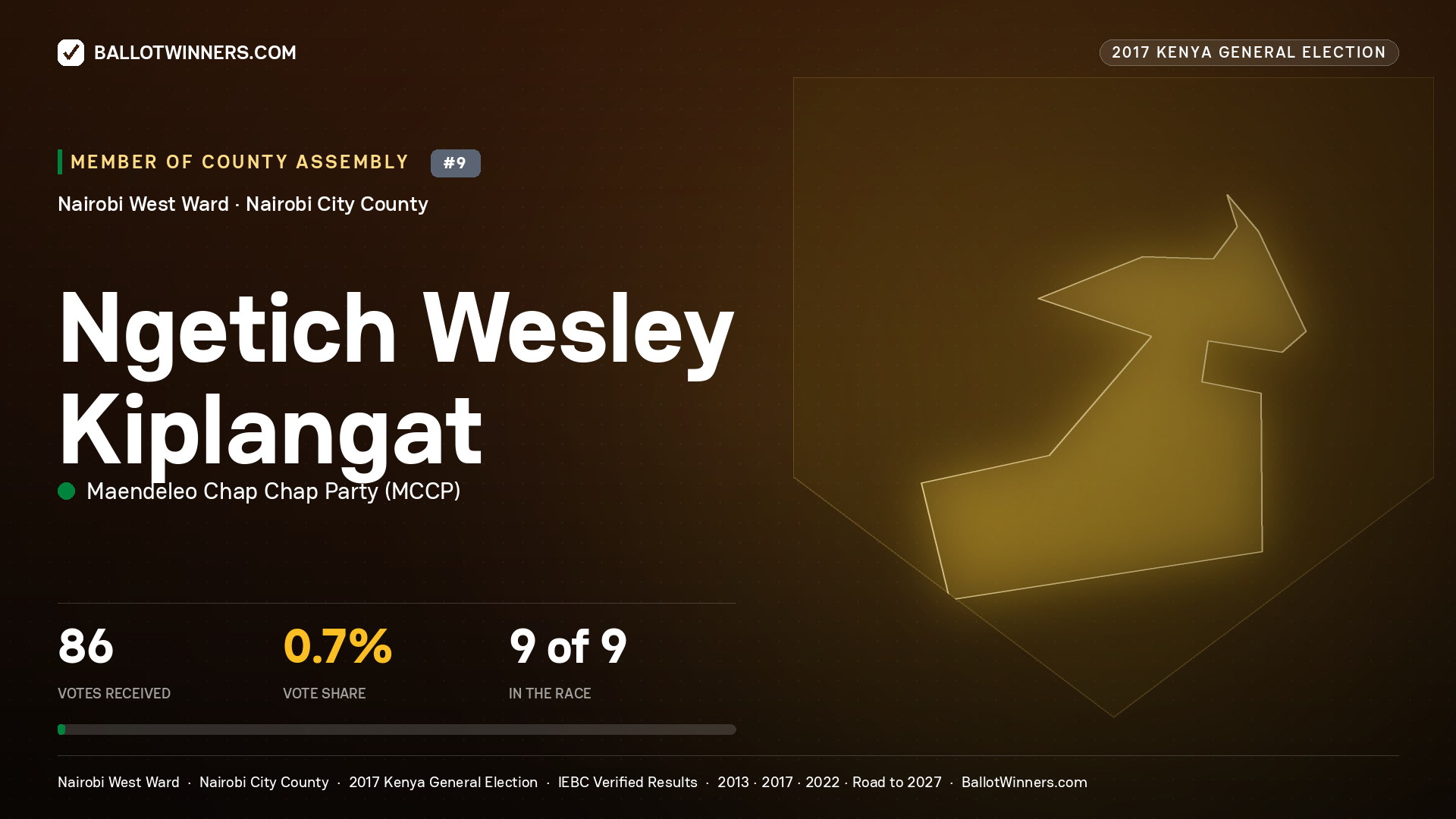 NGETICH WESLEY KIPLANGAT, MAENDELEO CHAP CHAP PARTY, contested Member of County Assembly for NAIROBI WEST, 86 votes, 2017 Kenya general election.
