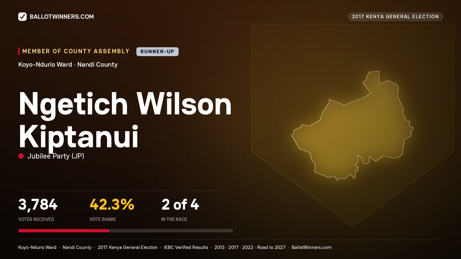 NGETICH WILSON KIPTANUI, JUBILEE PARTY, contested Member of County Assembly for KOYO-NDURIO, 3,784 votes, 2017 Kenya general election.