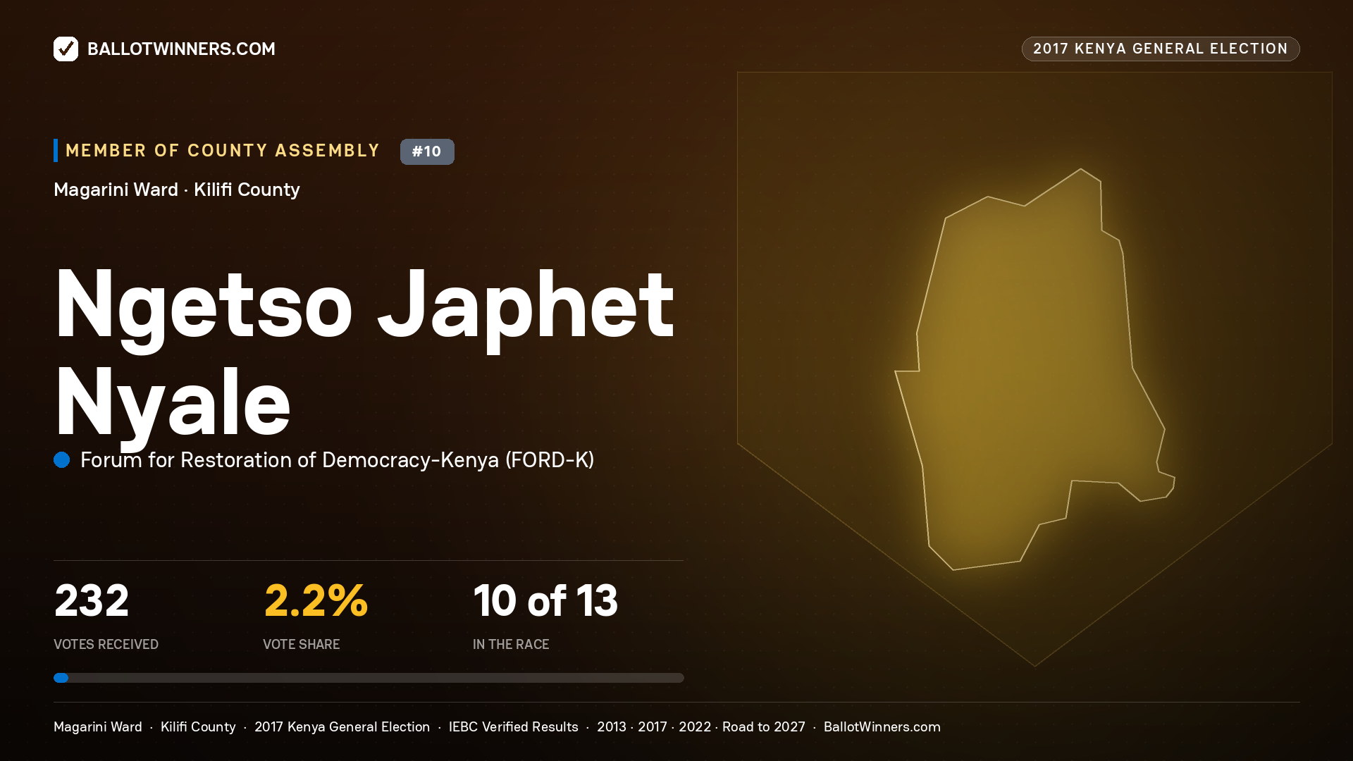 NGETSO JAPHET NYALE, FORUM FOR RESTORATION OF
DEMOCRACY-KENYA, contested Member of County Assembly for MAGARINI, 232 votes, 2017 Kenya general election.