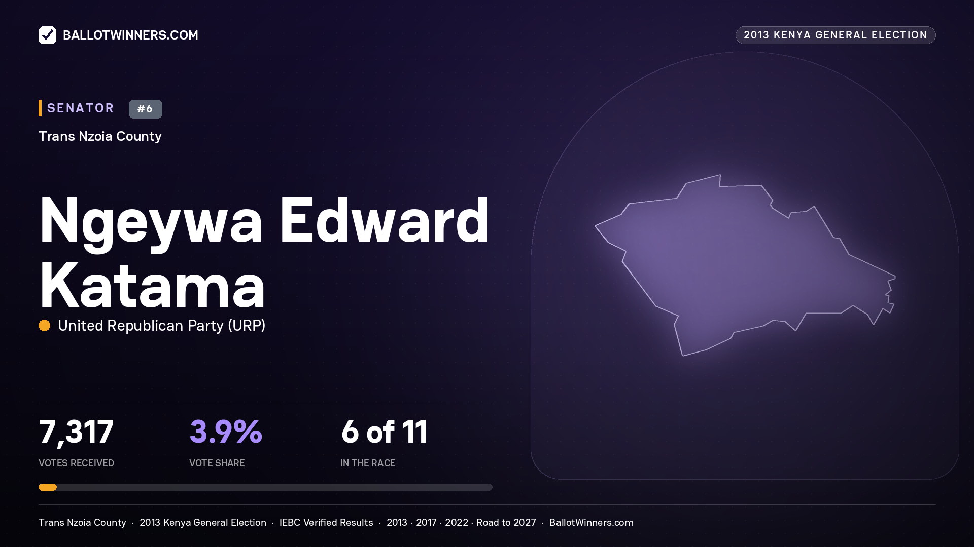 NGEYWA EDWARD KATAMA, contested Senator for TRANS NZOIA, 7,317 votes, 2013 Kenya general election.