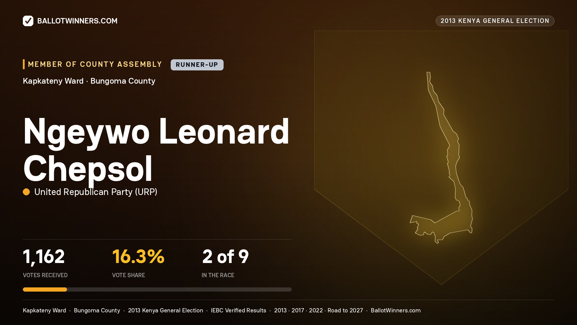 NGEYWO LEONARD CHEPSOL, contested Member of County Assembly for KAPKATENY, 1,162 votes, 2013 Kenya general election.
