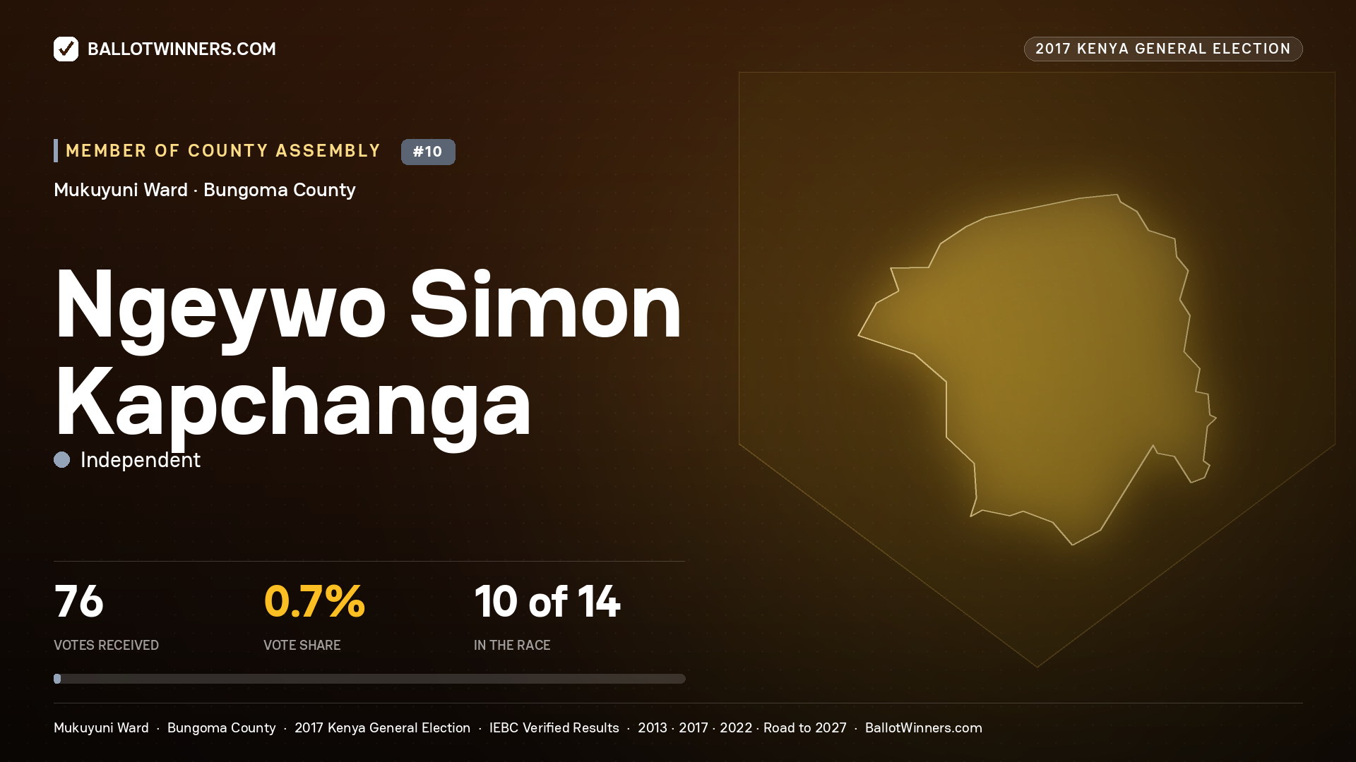 NGEYWO SIMON KAPCHANGA, INDEPENDENT, contested Member of County Assembly for MUKUYUNI, 76 votes, 2017 Kenya general election.