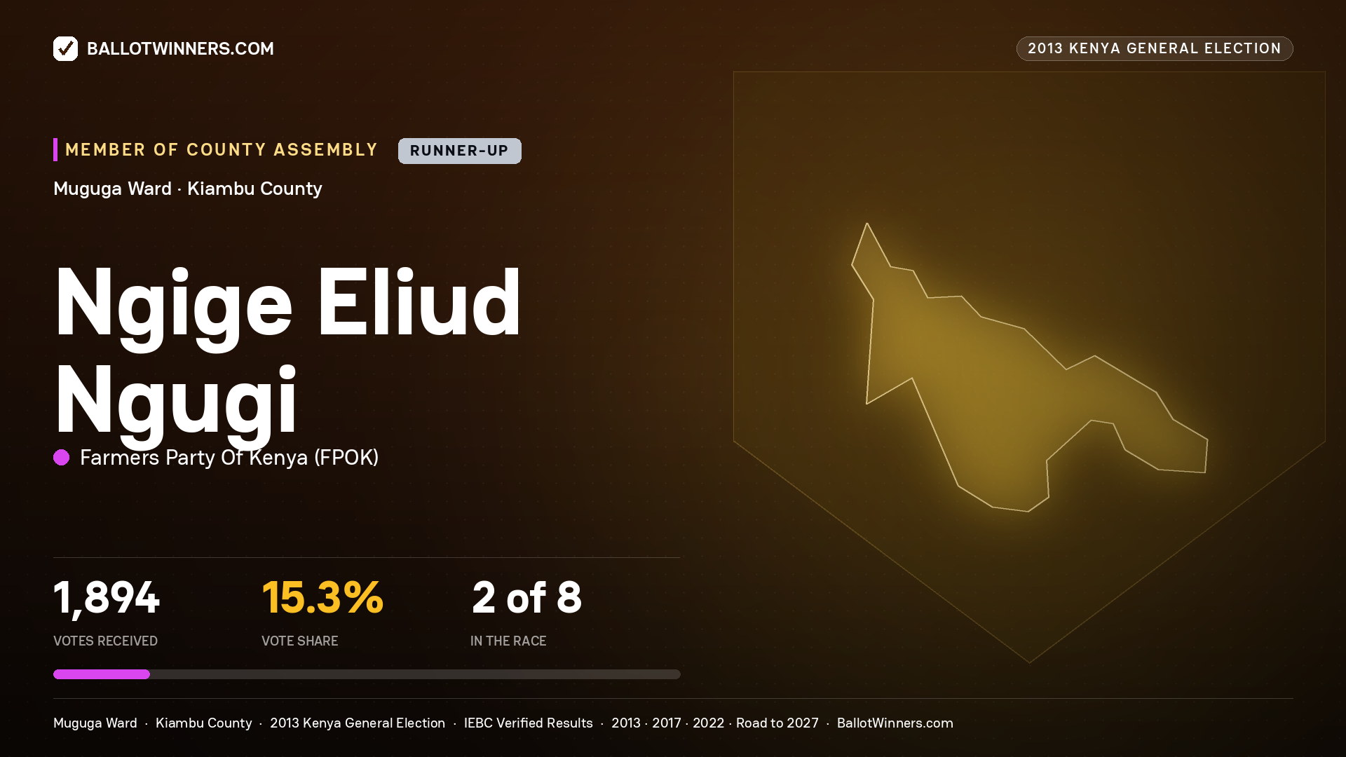 NGIGE ELIUD NGUGI, contested Member of County Assembly for MUGUGA, 1,894 votes, 2013 Kenya general election.