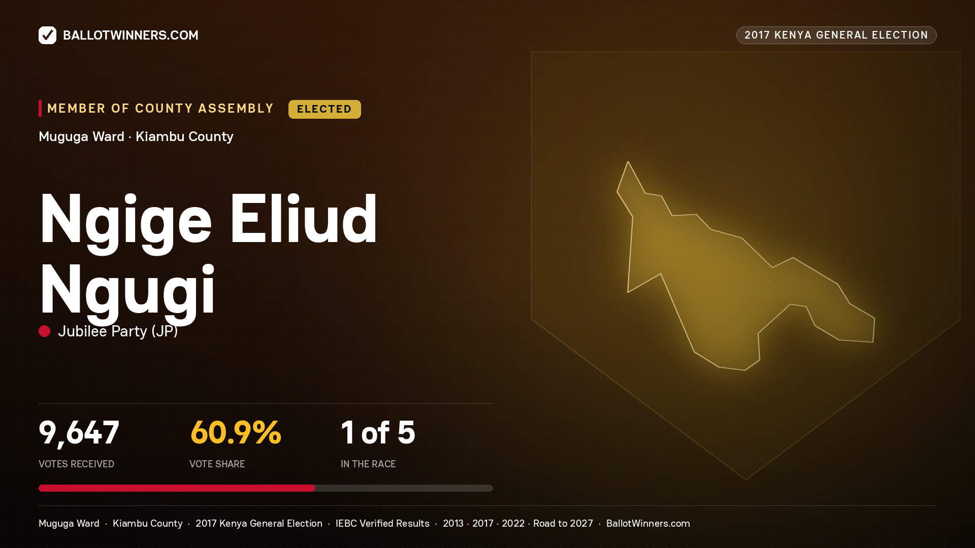 NGIGE ELIUD NGUGI, JUBILEE PARTY, elected Member of County Assembly for MUGUGA, 9,647 votes, 2017 Kenya general election.