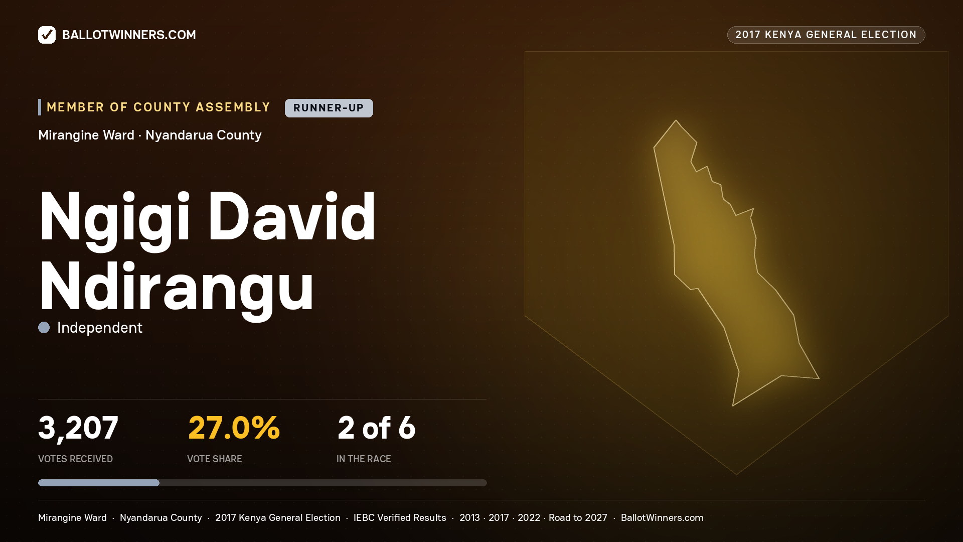 NGIGI DAVID NDIRANGU, INDEPENDENT, contested Member of County Assembly for MIRANGINE, 3,207 votes, 2017 Kenya general election.