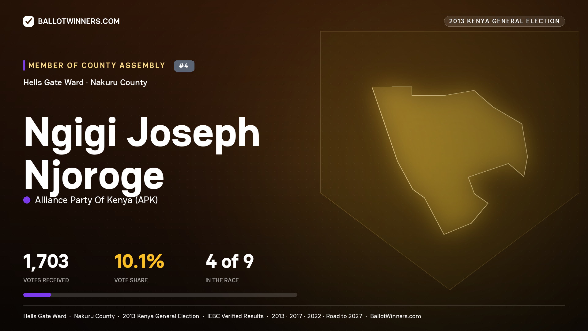 NGIGI JOSEPH NJOROGE, contested Member of County Assembly for HELLS GATE, 1,703 votes, 2013 Kenya general election.