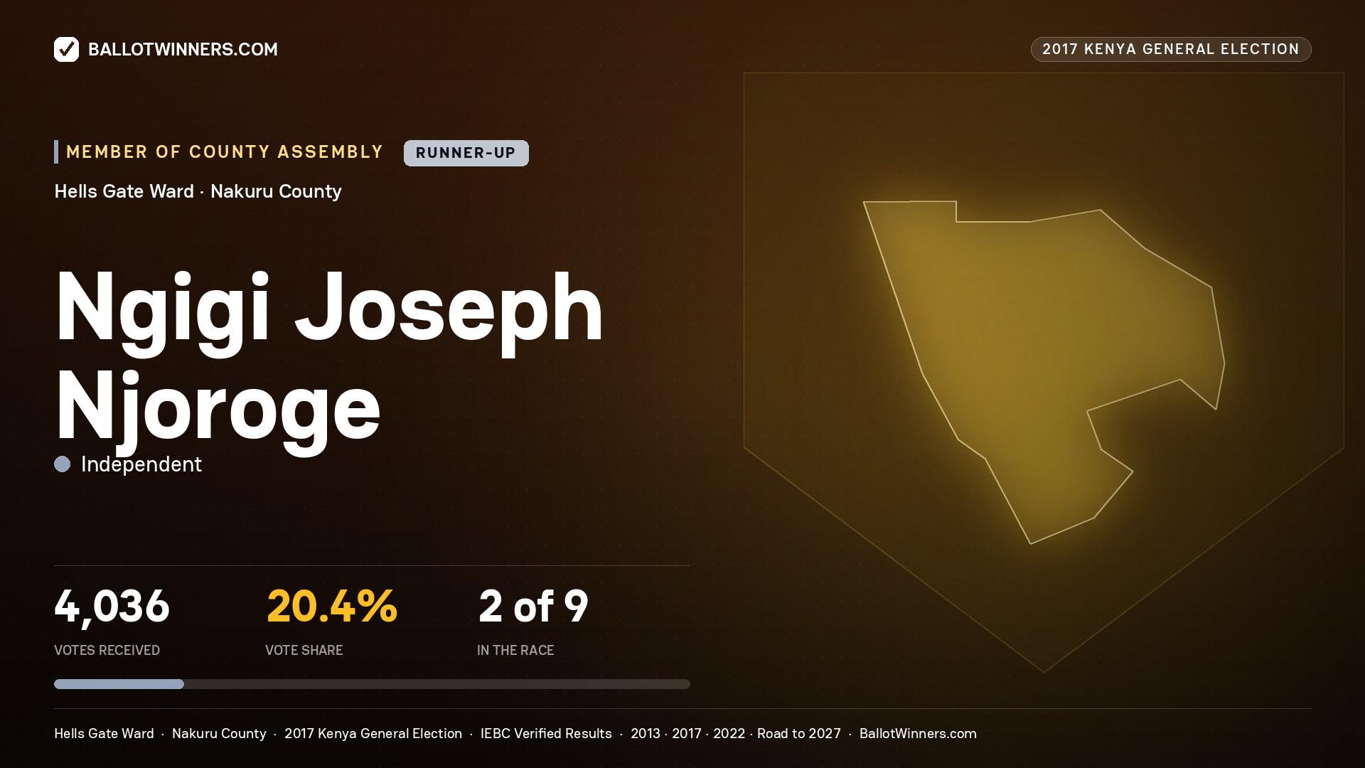 NGIGI JOSEPH NJOROGE, INDEPENDENT, contested Member of County Assembly for HELLS GATE, 4,036 votes, 2017 Kenya general election.