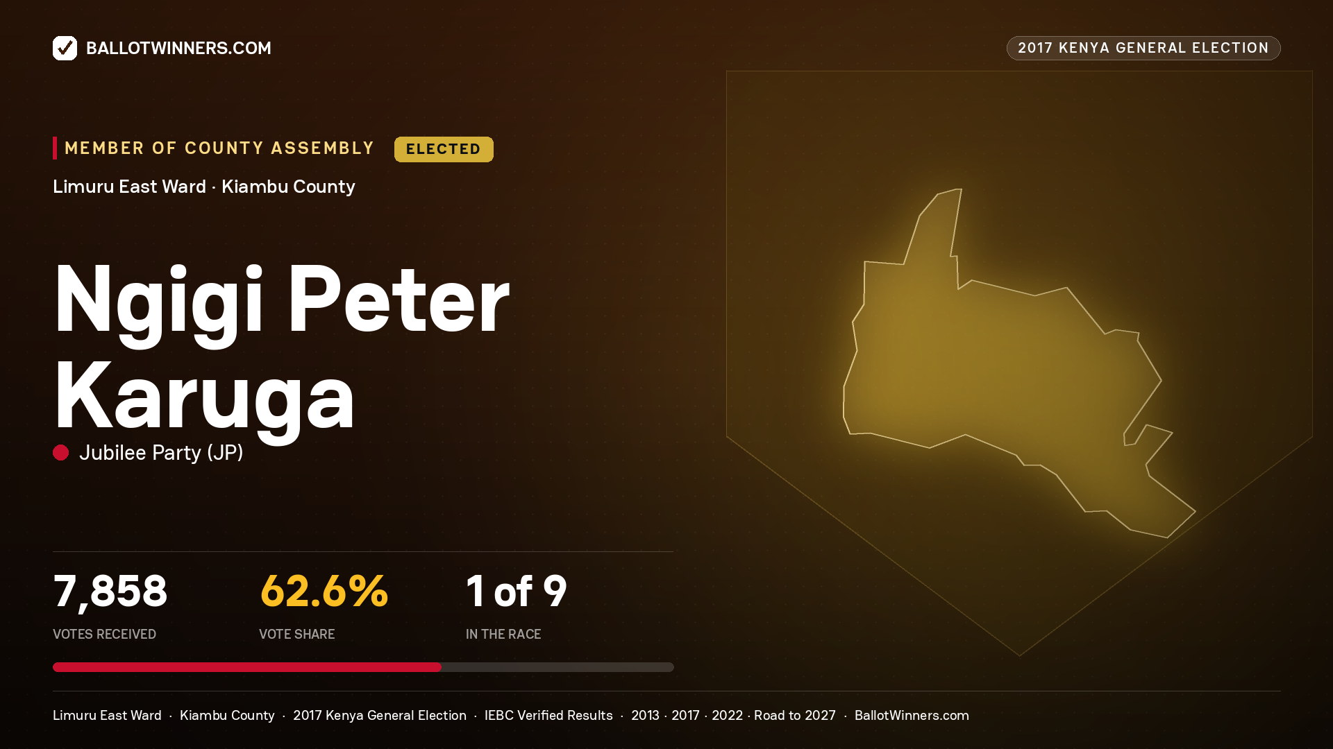 NGIGI PETER KARUGA, JUBILEE PARTY, elected Member of County Assembly for LIMURU EAST, 7,858 votes, 2017 Kenya general election.