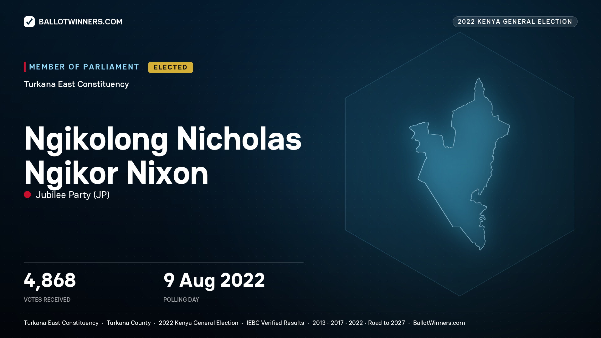 Ngikolong Nicholas Ngikor Nixon, Jubilee Party, elected Member of Parliament for Turkana East, 4,868 votes, 2022 Kenya general election.