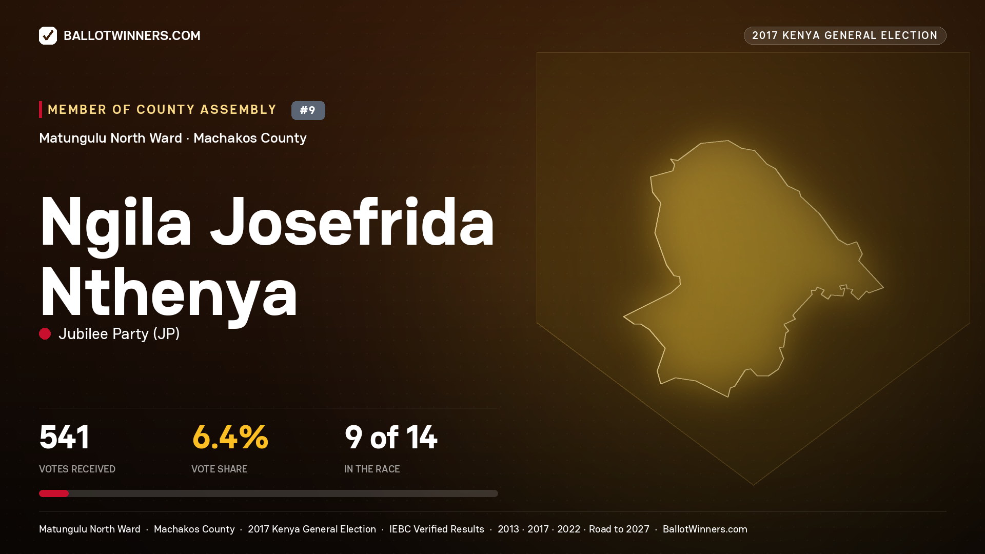 NGILA JOSEFRIDA NTHENYA, JUBILEE PARTY, contested Member of County Assembly for MATUNGULU NORTH, 541 votes, 2017 Kenya general election.