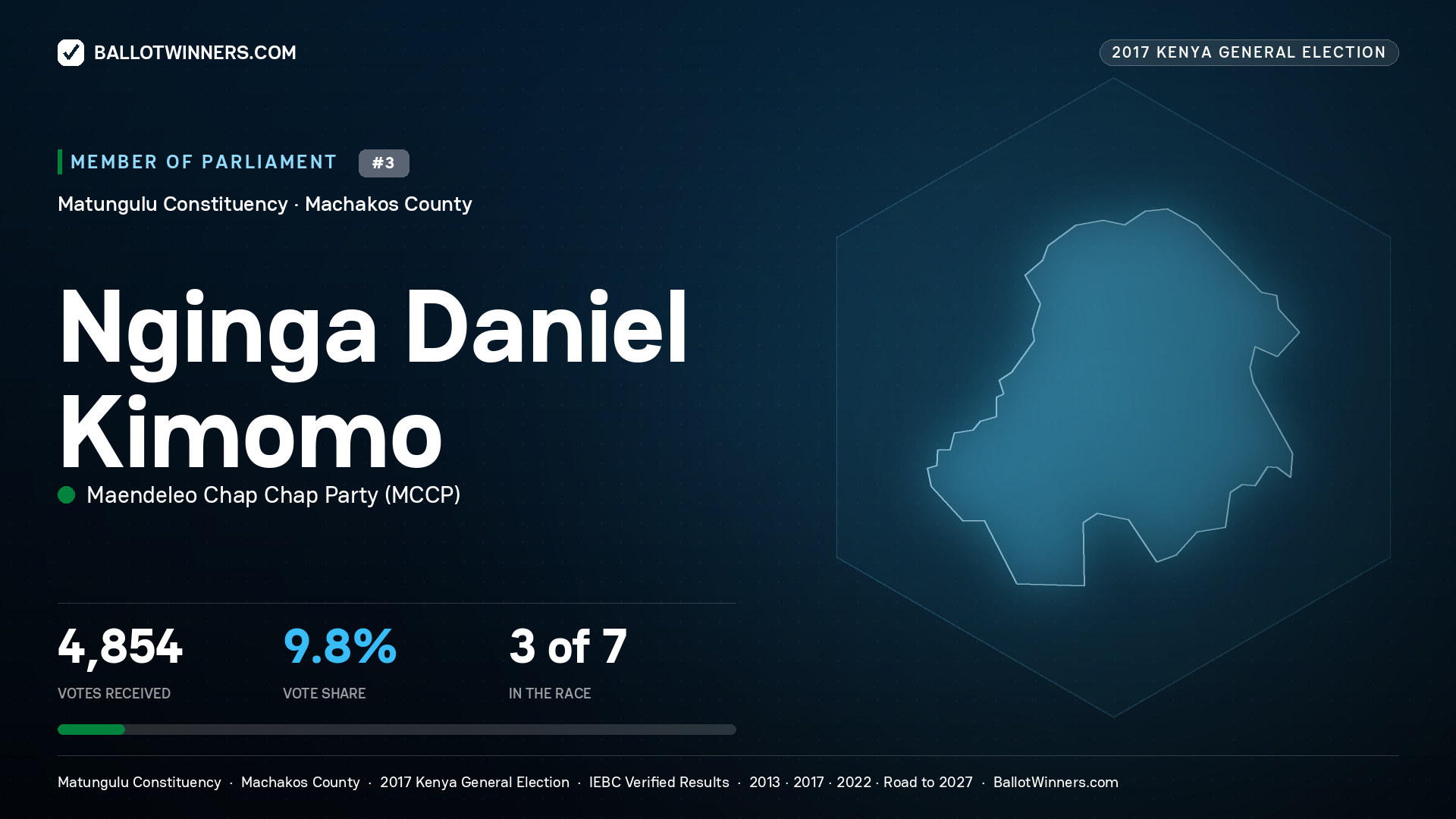 NGINGA DANIEL KIMOMO, MAENDELEO CHAP CHAP PARTY, contested Member of Parliament for MATUNGULU, 4,854 votes, 2017 Kenya general election.