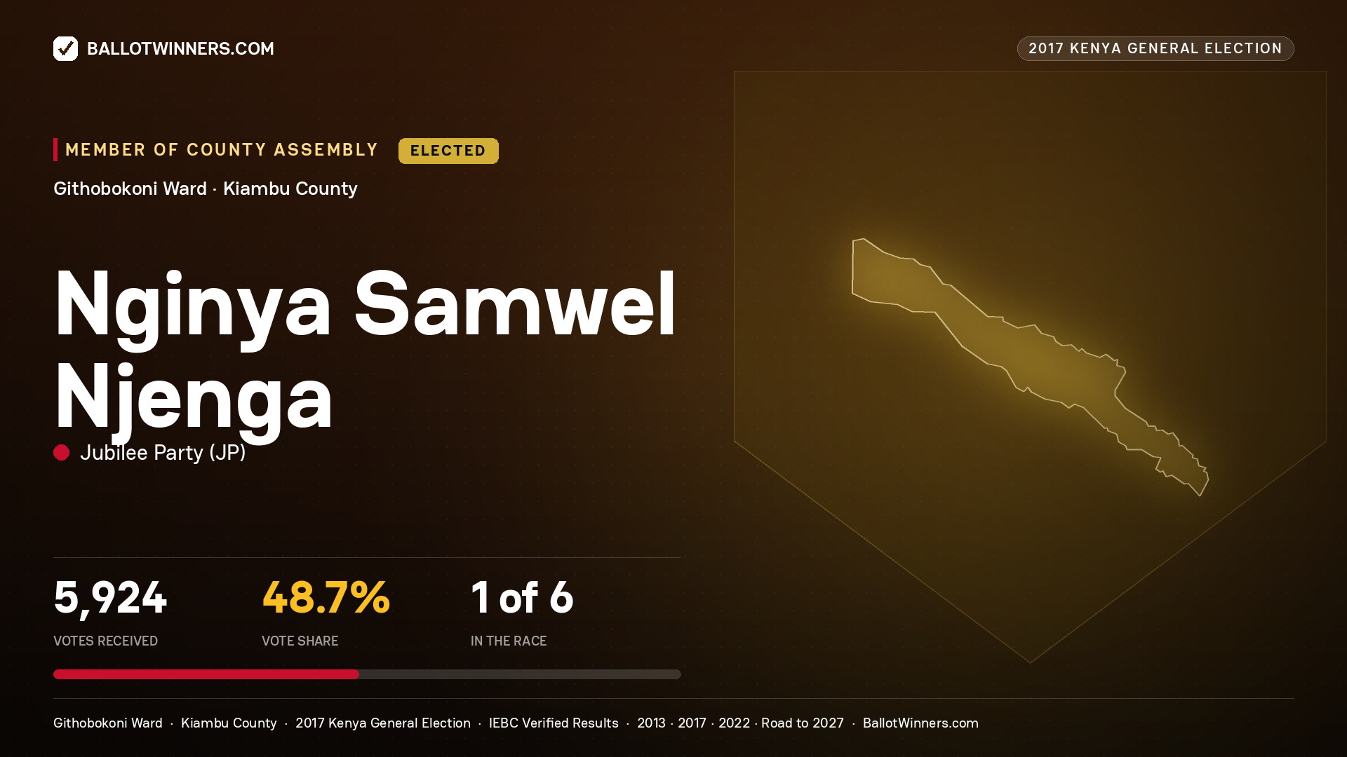 NGINYA SAMWEL NJENGA, JUBILEE PARTY, elected Member of County Assembly for GITHOBOKONI, 5,924 votes, 2017 Kenya general election.