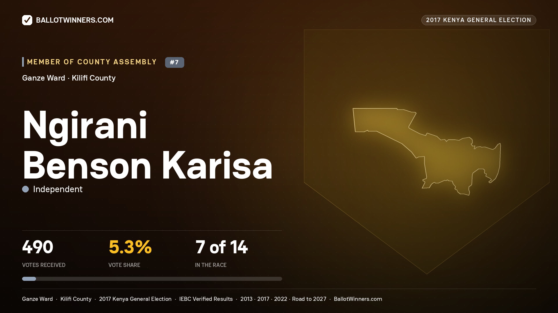 NGIRANI BENSON KARISA, INDEPENDENT, contested Member of County Assembly for GANZE, 490 votes, 2017 Kenya general election.