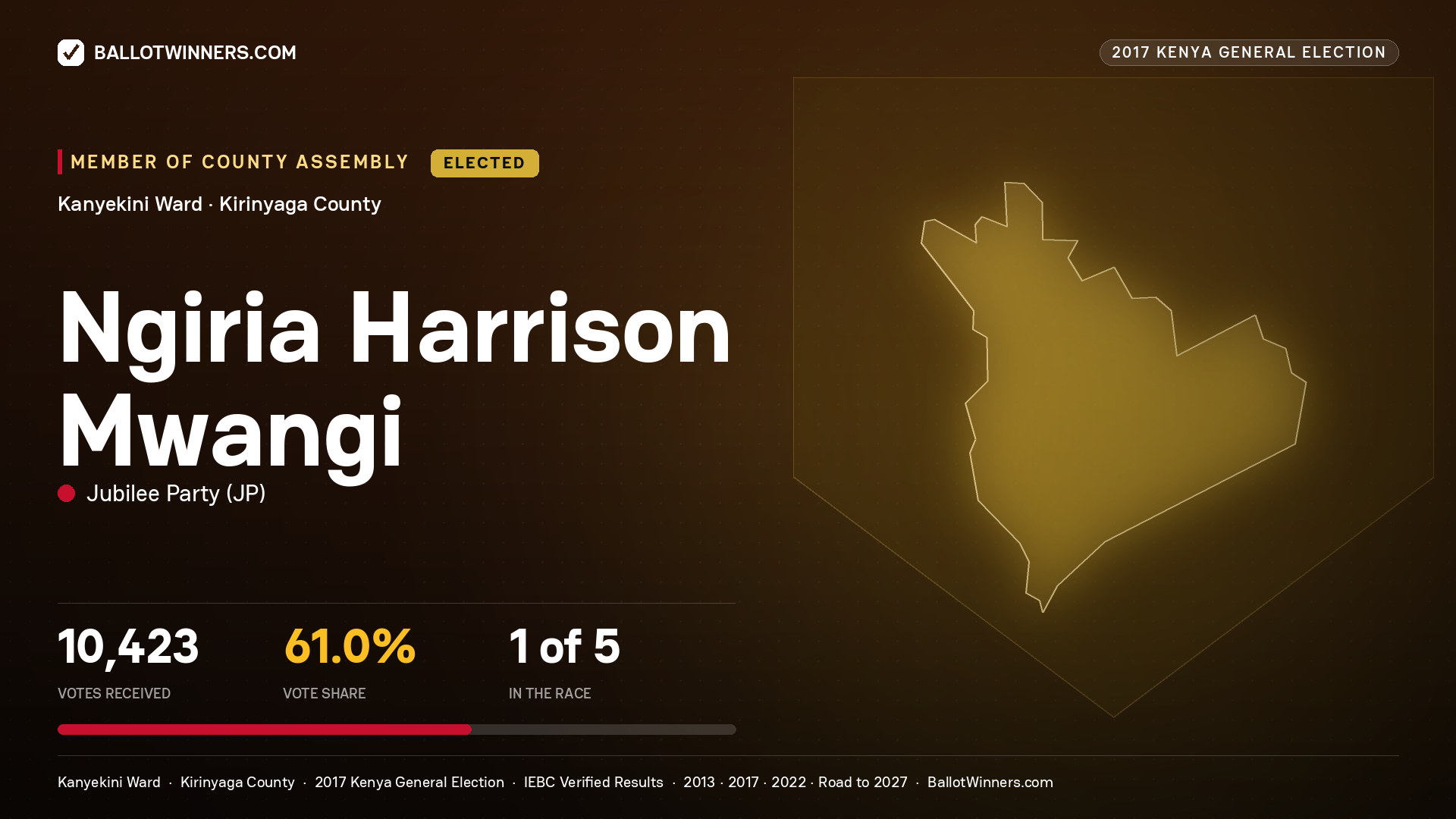 NGIRIA HARRISON MWANGI, JUBILEE PARTY, elected Member of County Assembly for KANYEKINI, 10,423 votes, 2017 Kenya general election.