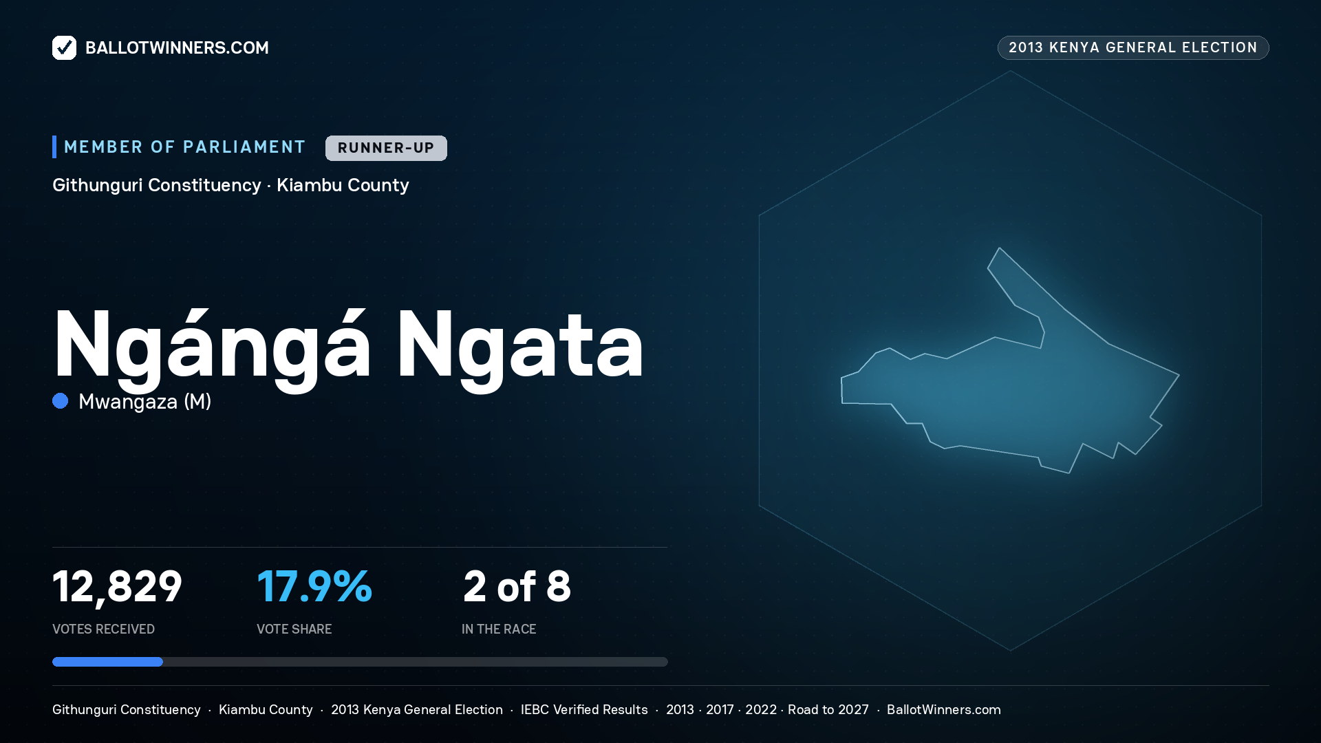 NGÁNGÁ NGATA, contested Member of Parliament for GITHUNGURI, 12,829 votes, 2013 Kenya general election.