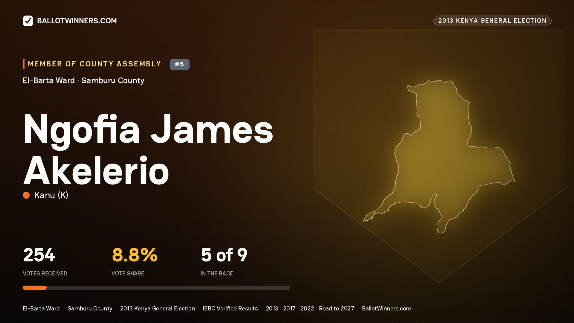 NGOFIA JAMES AKELERIO, contested Member of County Assembly for EL-BARTA, 254 votes, 2013 Kenya general election.