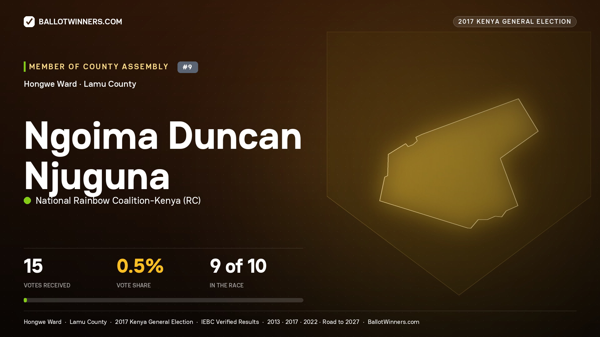NGOIMA DUNCAN NJUGUNA, NATIONAL RAINBOW COALITION-
KENYA, contested Member of County Assembly for HONGWE, 15 votes, 2017 Kenya general election.