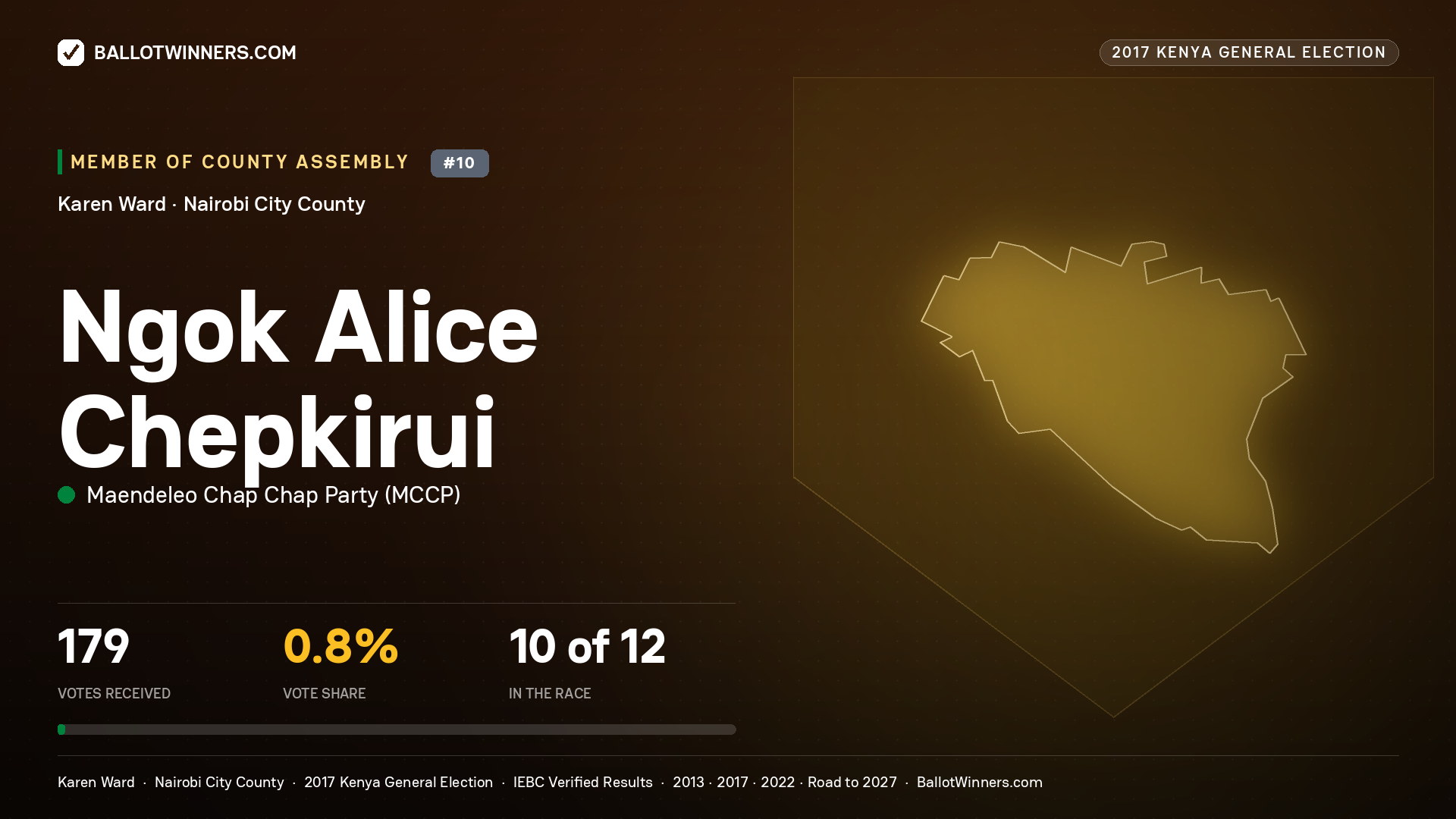NGOK ALICE CHEPKIRUI, MAENDELEO CHAP CHAP PARTY, contested Member of County Assembly for KAREN, 179 votes, 2017 Kenya general election.