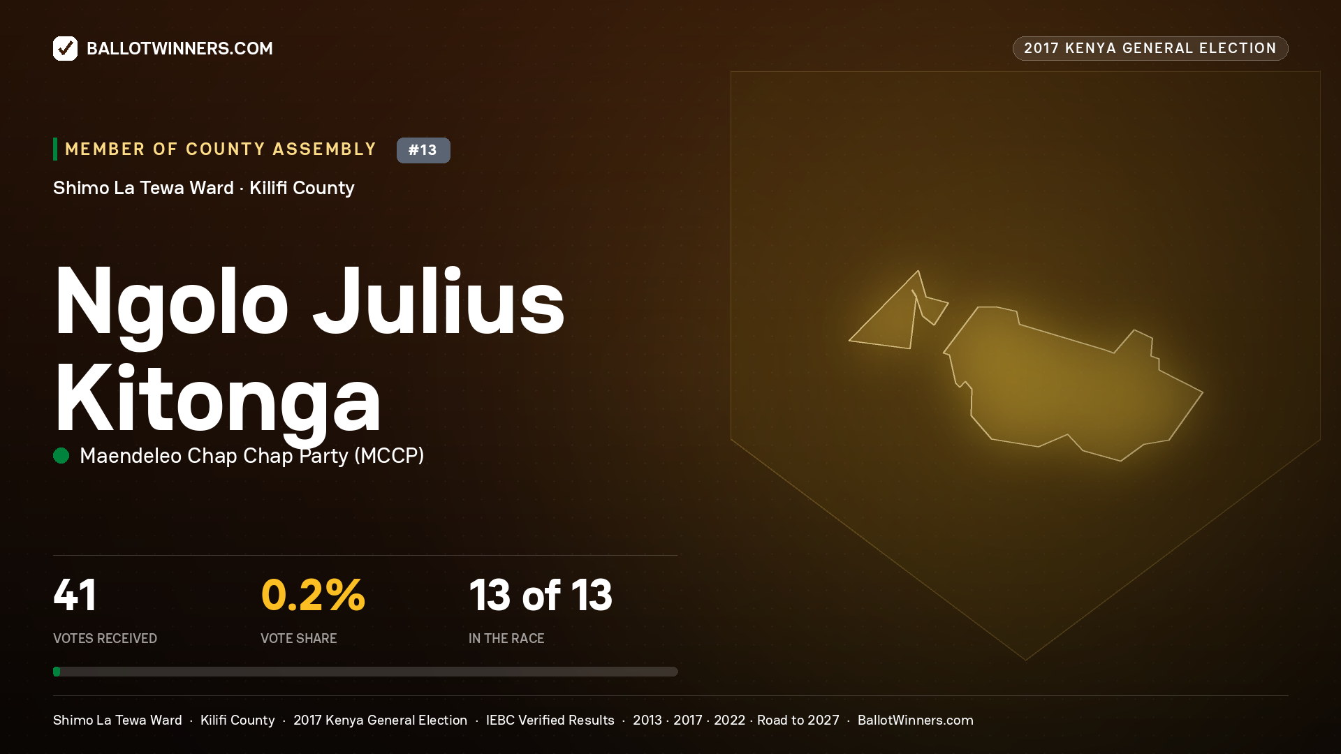 NGOLO JULIUS KITONGA, MAENDELEO CHAP CHAP PARTY, contested Member of County Assembly for SHIMO LA TEWA, 41 votes, 2017 Kenya general election.