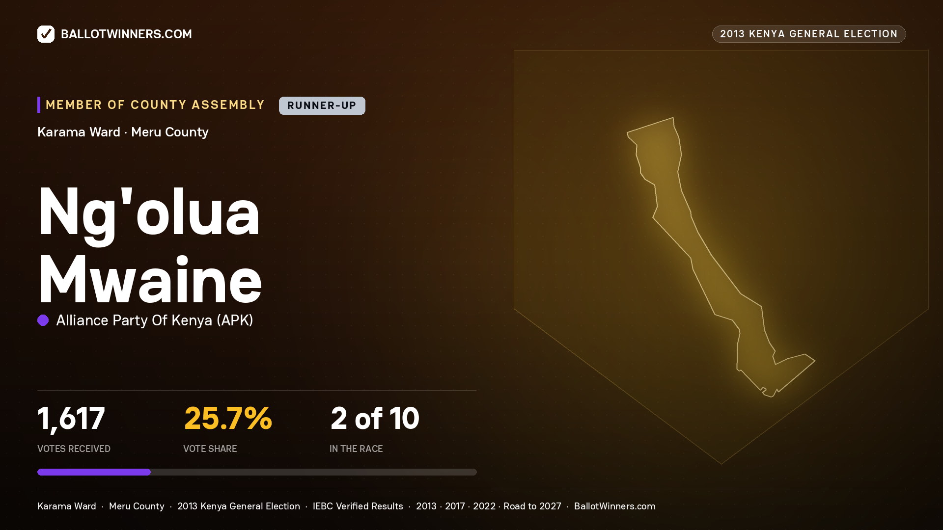 NG'OLUA MWAINE, contested Member of County Assembly for KARAMA, 1,617 votes, 2013 Kenya general election.
