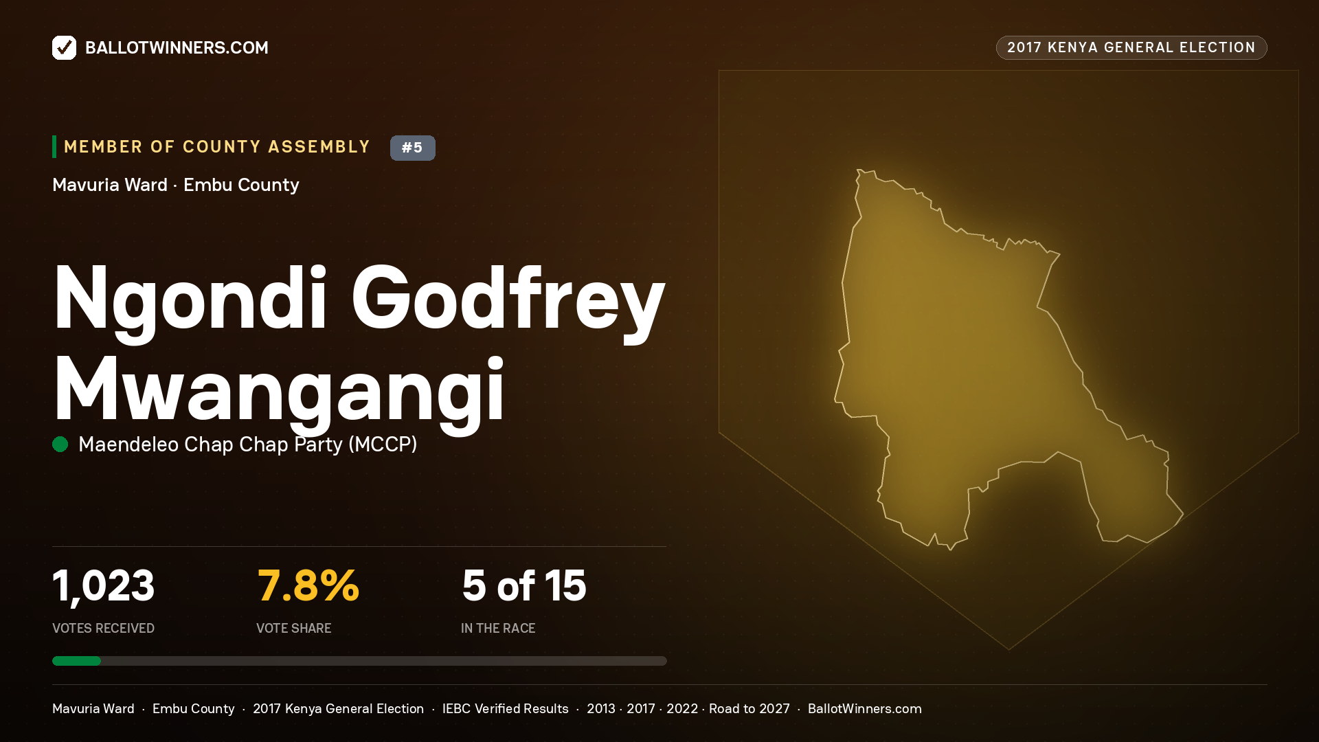 NGONDI GODFREY
MWANGANGI, MAENDELEO CHAP CHAP PARTY, contested Member of County Assembly for MAVURIA, 1,023 votes, 2017 Kenya general election.