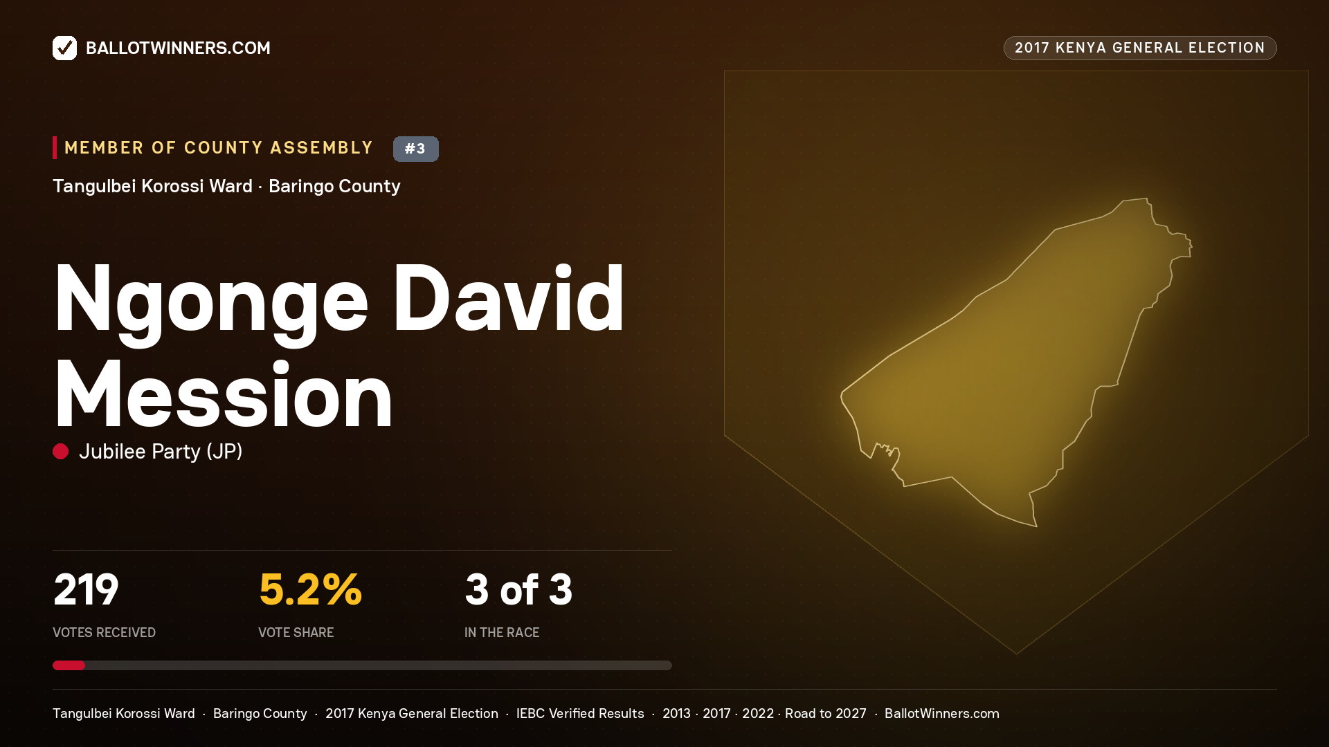 NGONGE DAVID MESSION, JUBILEE PARTY, contested Member of County Assembly for TANGULBEI KOROSSI, 219 votes, 2017 Kenya general election.