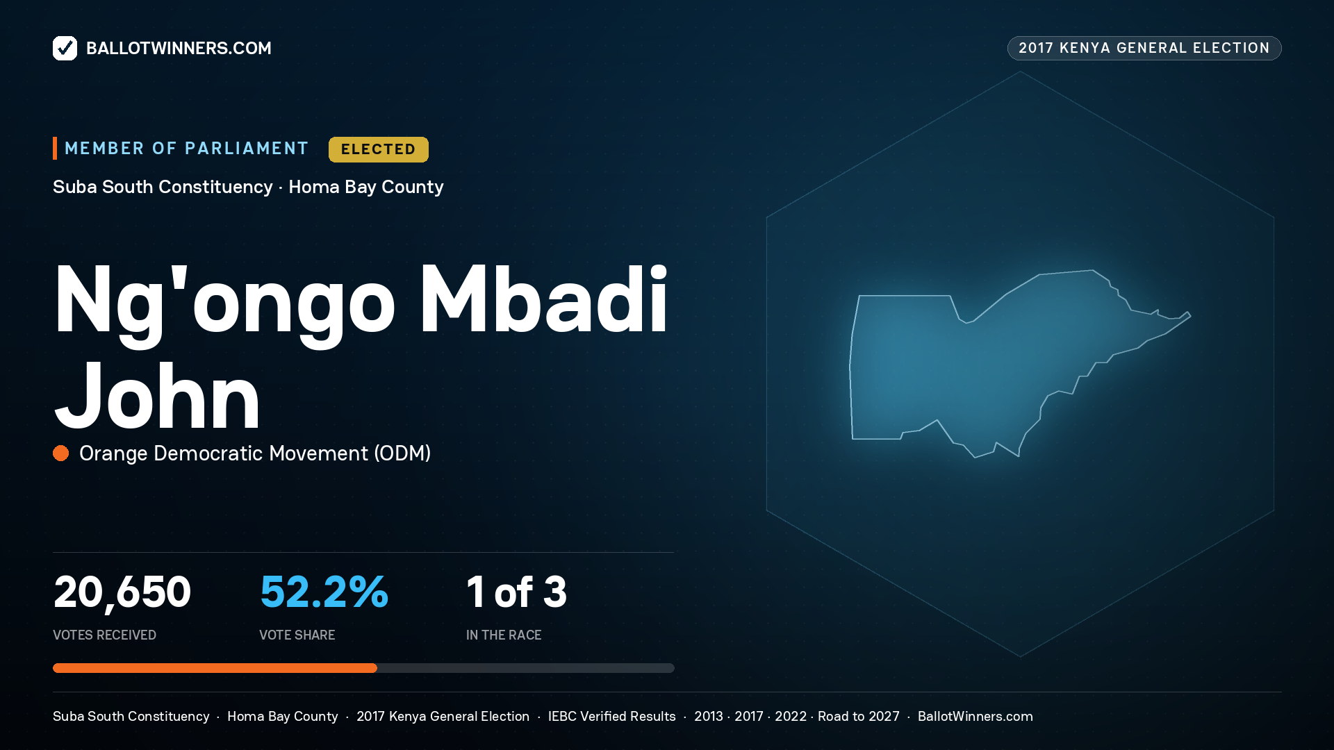 NG'ONGO MBADI JOHN, ORANGE DEMOCRATIC MOVEMENT, elected Member of Parliament for SUBA SOUTH, 20,650 votes, 2017 Kenya general election.