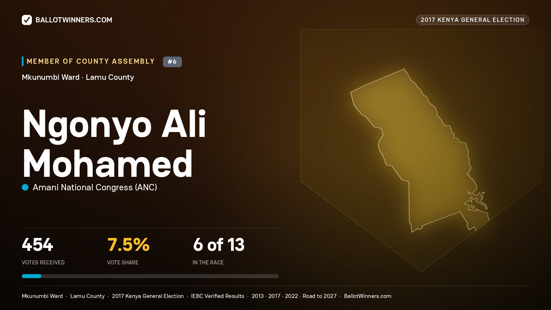 NGONYO ALI MOHAMED, AMANI NATIONAL CONGRESS, contested Member of County Assembly for MKUNUMBI, 454 votes, 2017 Kenya general election.