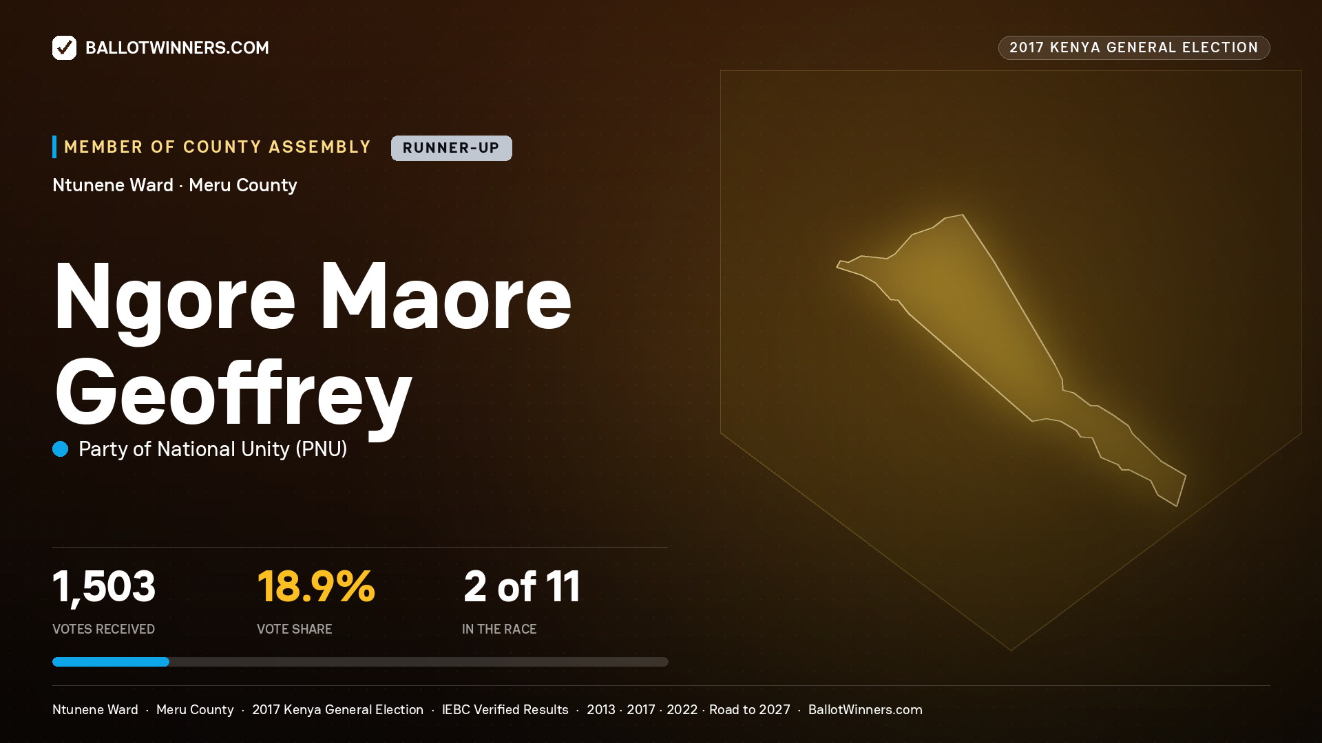 NGORE MAORE GEOFFREY, PARTY OF NATIONAL UNITY, contested Member of County Assembly for NTUNENE, 1,503 votes, 2017 Kenya general election.