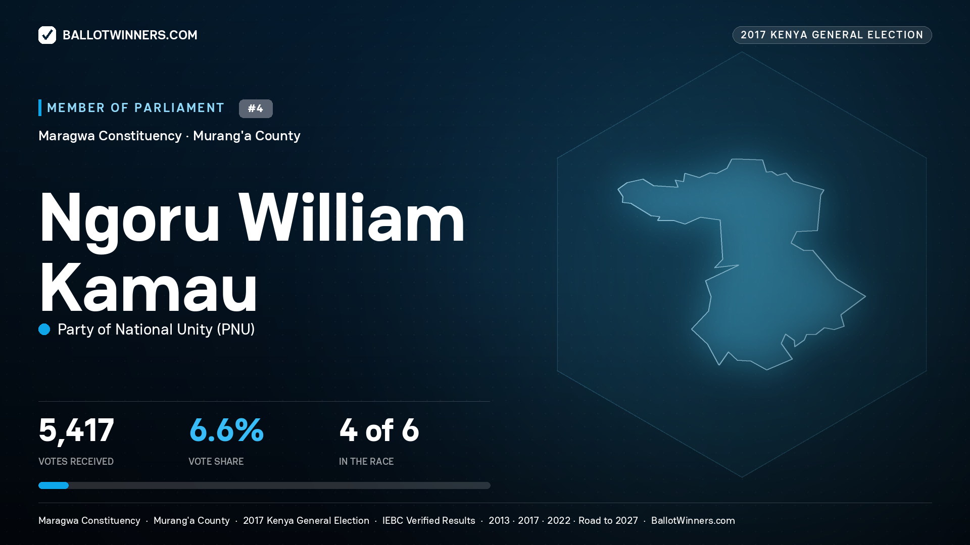 NGORU WILLIAM KAMAU, PARTY OF NATIONAL UNITY, contested Member of Parliament for MARAGWA, 5,417 votes, 2017 Kenya general election.