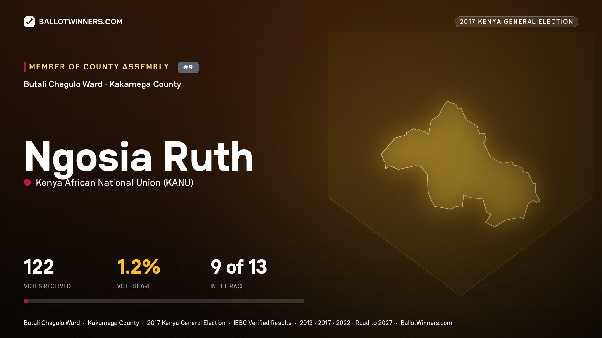 NGOSIA RUTH, KENYA AFRICAN NATIONAL UNION, contested Member of County Assembly for BUTALI CHEGULO, 122 votes, 2017 Kenya general election.