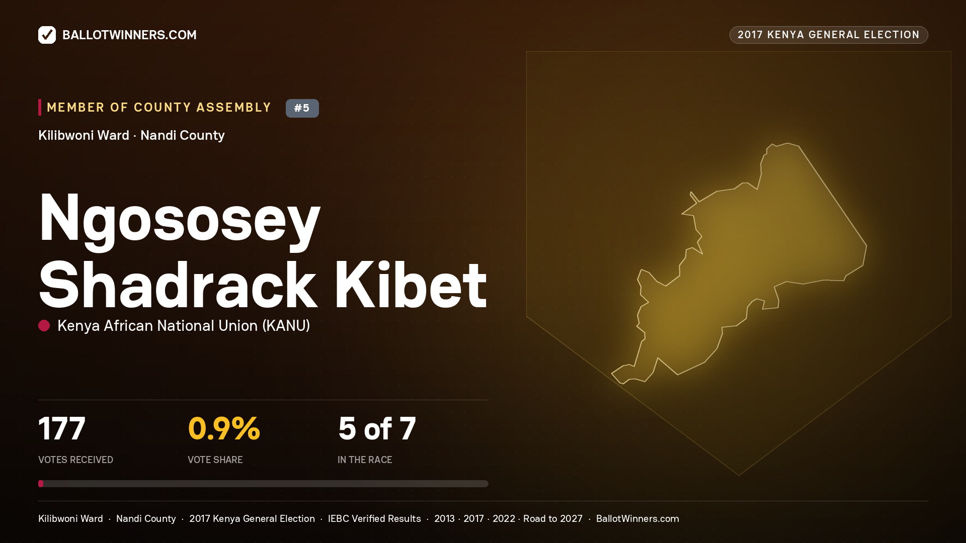 NGOSOSEY SHADRACK KIBET, KENYA AFRICAN NATIONAL UNION, contested Member of County Assembly for KILIBWONI, 177 votes, 2017 Kenya general election.