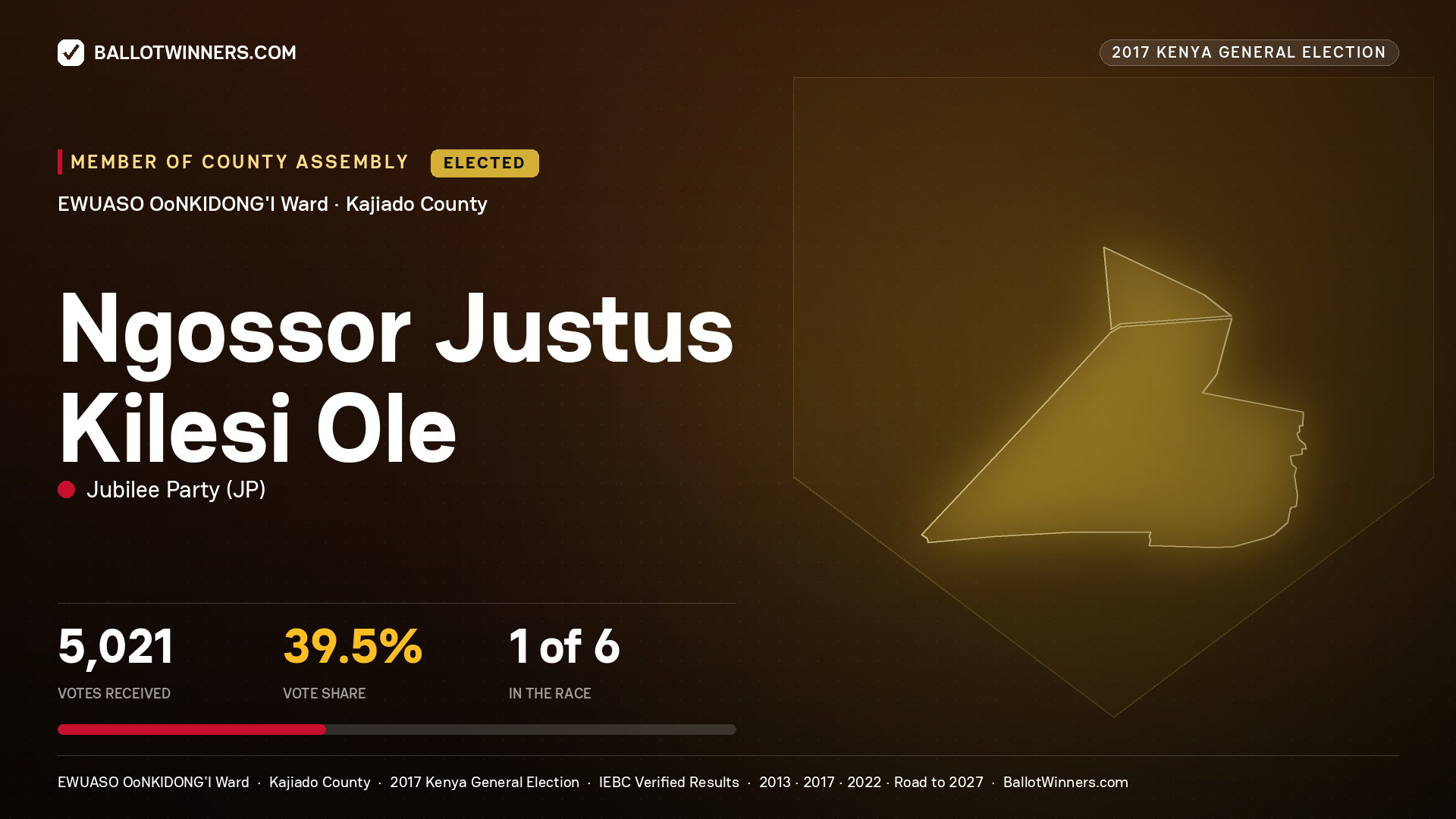 NGOSSOR JUSTUS KILESI OLE, JUBILEE PARTY, elected Member of County Assembly for EWUASO OoNKIDONG'I, 5,021 votes, 2017 Kenya general election.