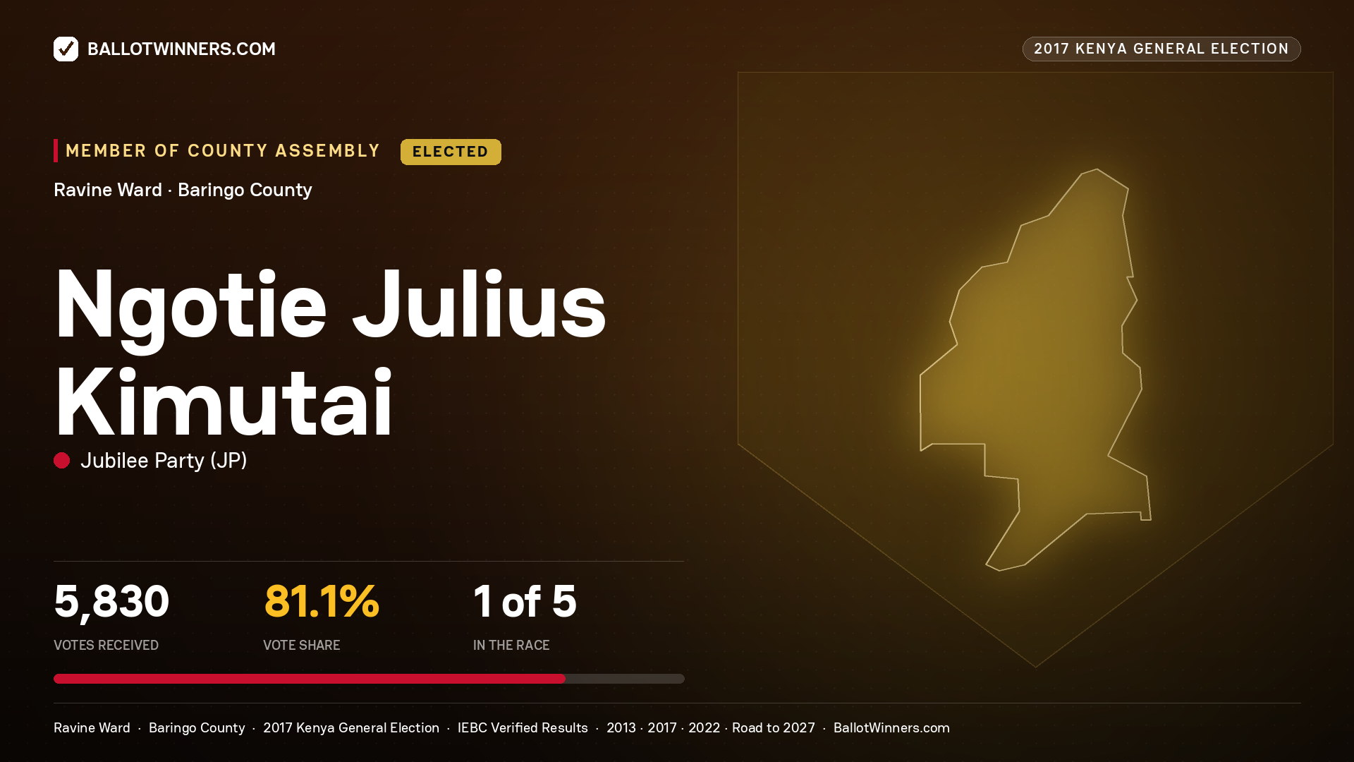 NGOTIE JULIUS KIMUTAI, JUBILEE PARTY, elected Member of County Assembly for RAVINE, 5,830 votes, 2017 Kenya general election.