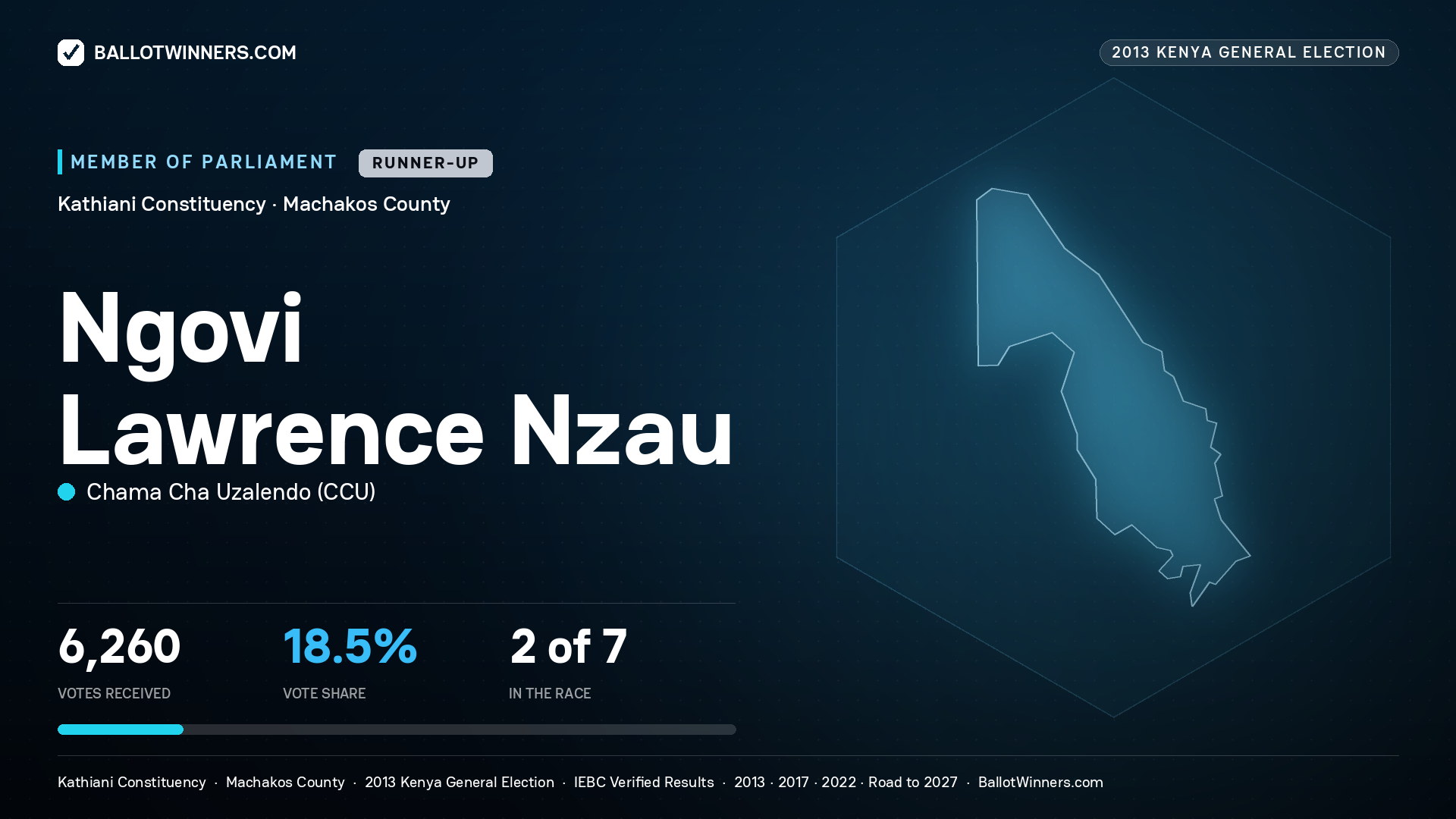 NGOVI LAWRENCE NZAU, contested Member of Parliament for KATHIANI, 6,260 votes, 2013 Kenya general election.