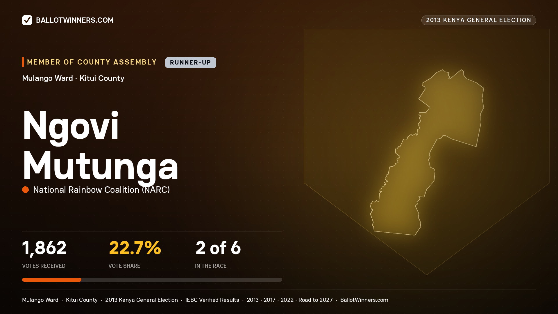 NGOVI MUTUNGA, contested Member of County Assembly for MULANGO, 1,862 votes, 2013 Kenya general election.