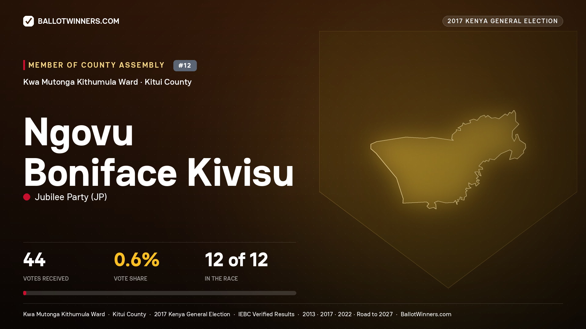 NGOVU BONIFACE KIVISU, JUBILEE PARTY, contested Member of County Assembly for KWA MUTONGA KITHUMULA, 44 votes, 2017 Kenya general election.