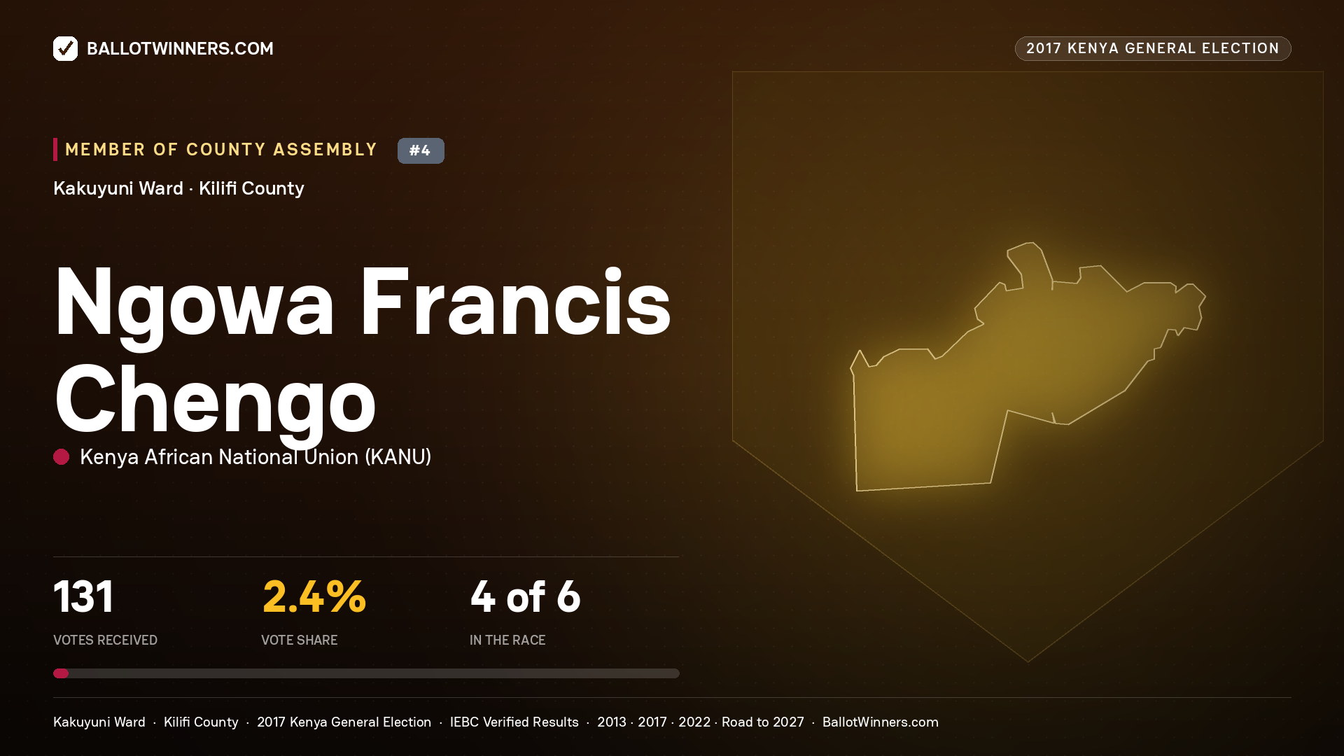 NGOWA FRANCIS CHENGO, KENYA AFRICAN NATIONAL UNION, contested Member of County Assembly for KAKUYUNI, 131 votes, 2017 Kenya general election.